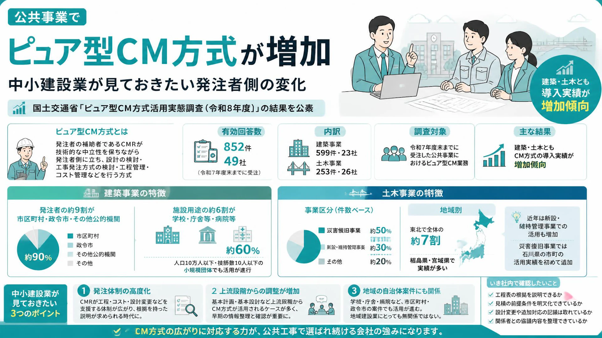 公共事業でピュア型CM方式が増加──中小建設業が見ておきたい発注者側の変化