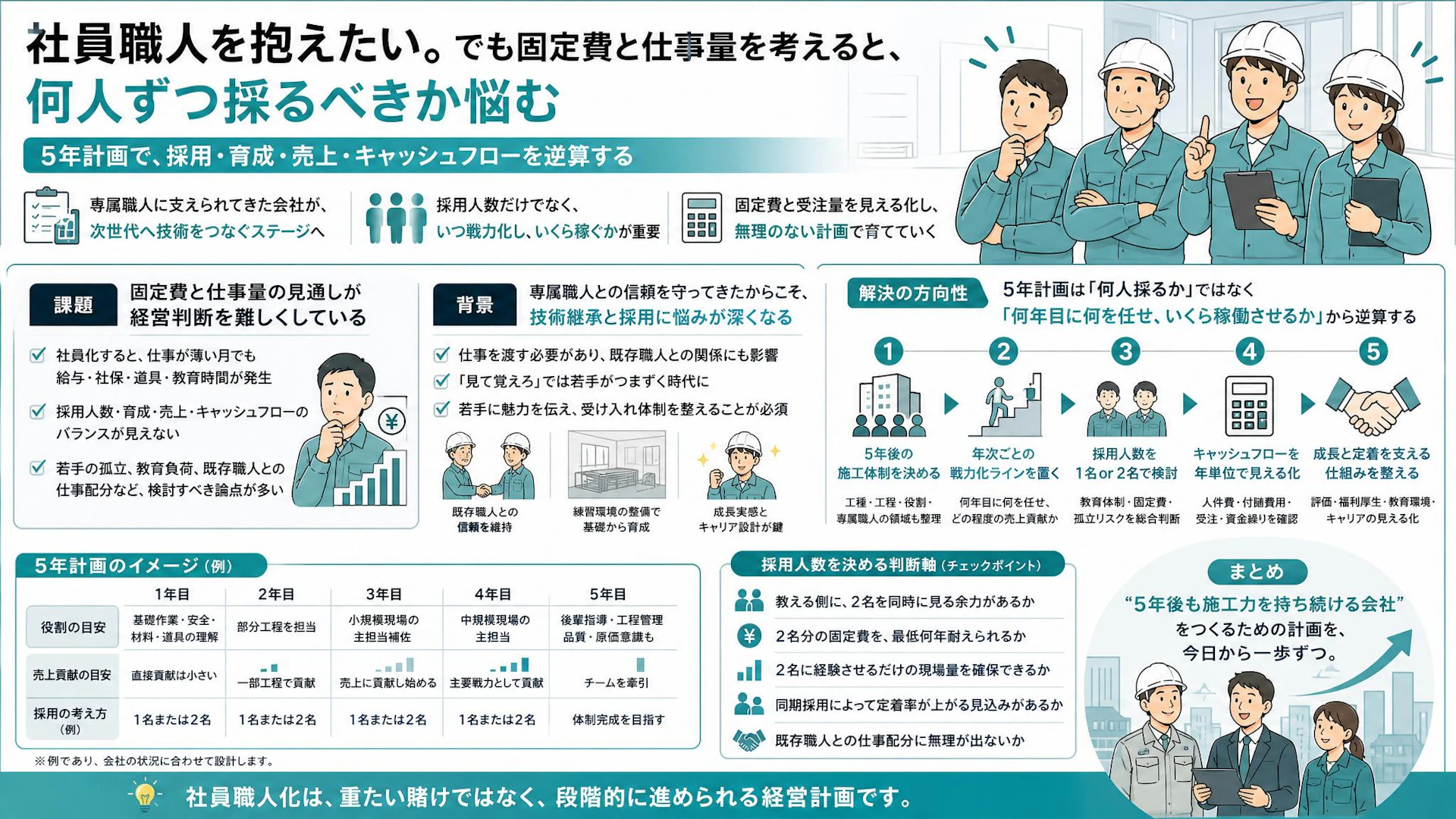 社員職人を抱える前に見るべき数字｜専属職人頼みから5年計画で施工力を残す方法
