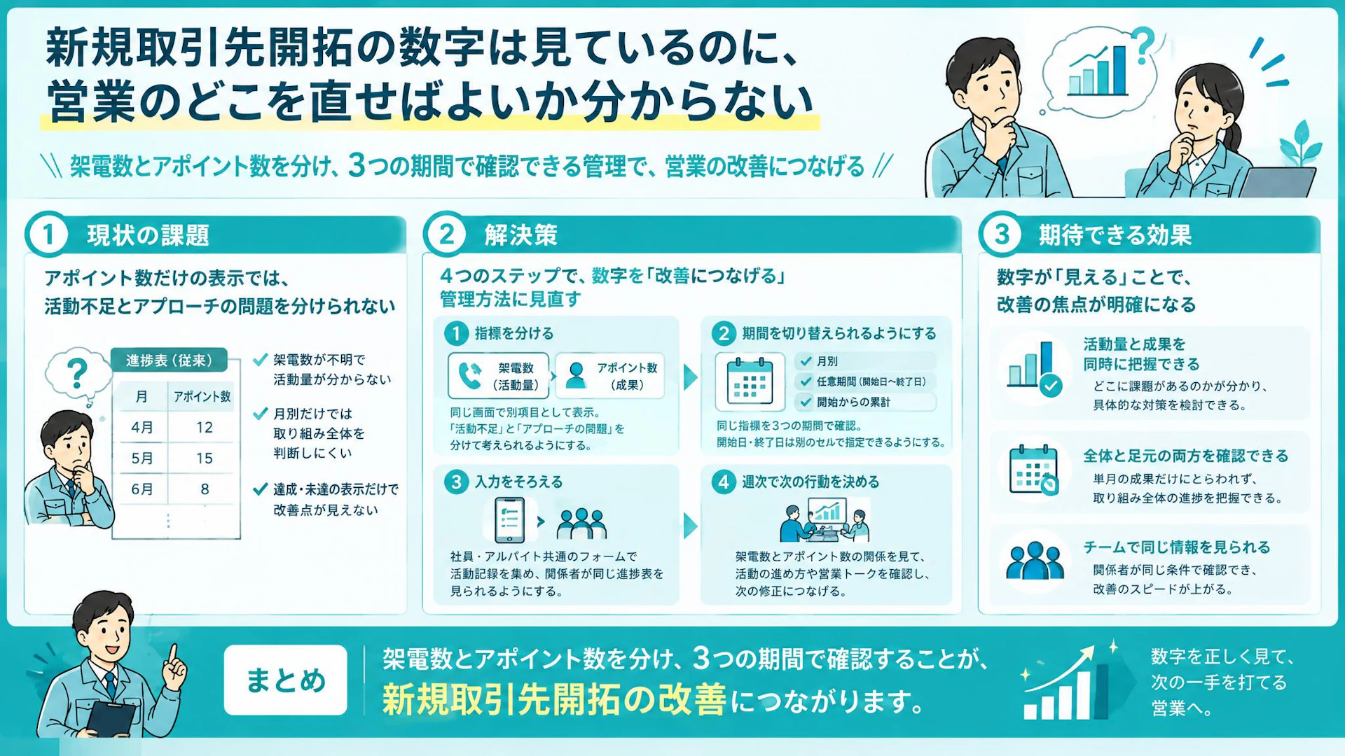 アポ数だけでは改善点が見えない｜建設業の新規開拓で見直す営業KPI