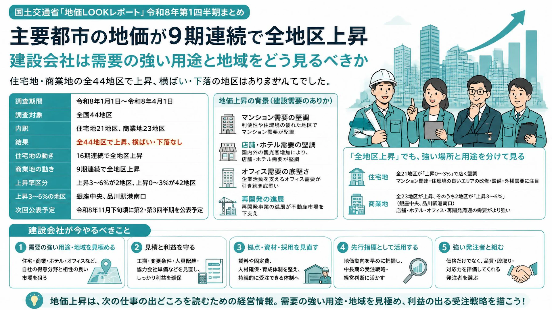 主要都市の地価が9期連続で全地区上昇、建設会社は需要の強い用途と地域をどう見るべきか