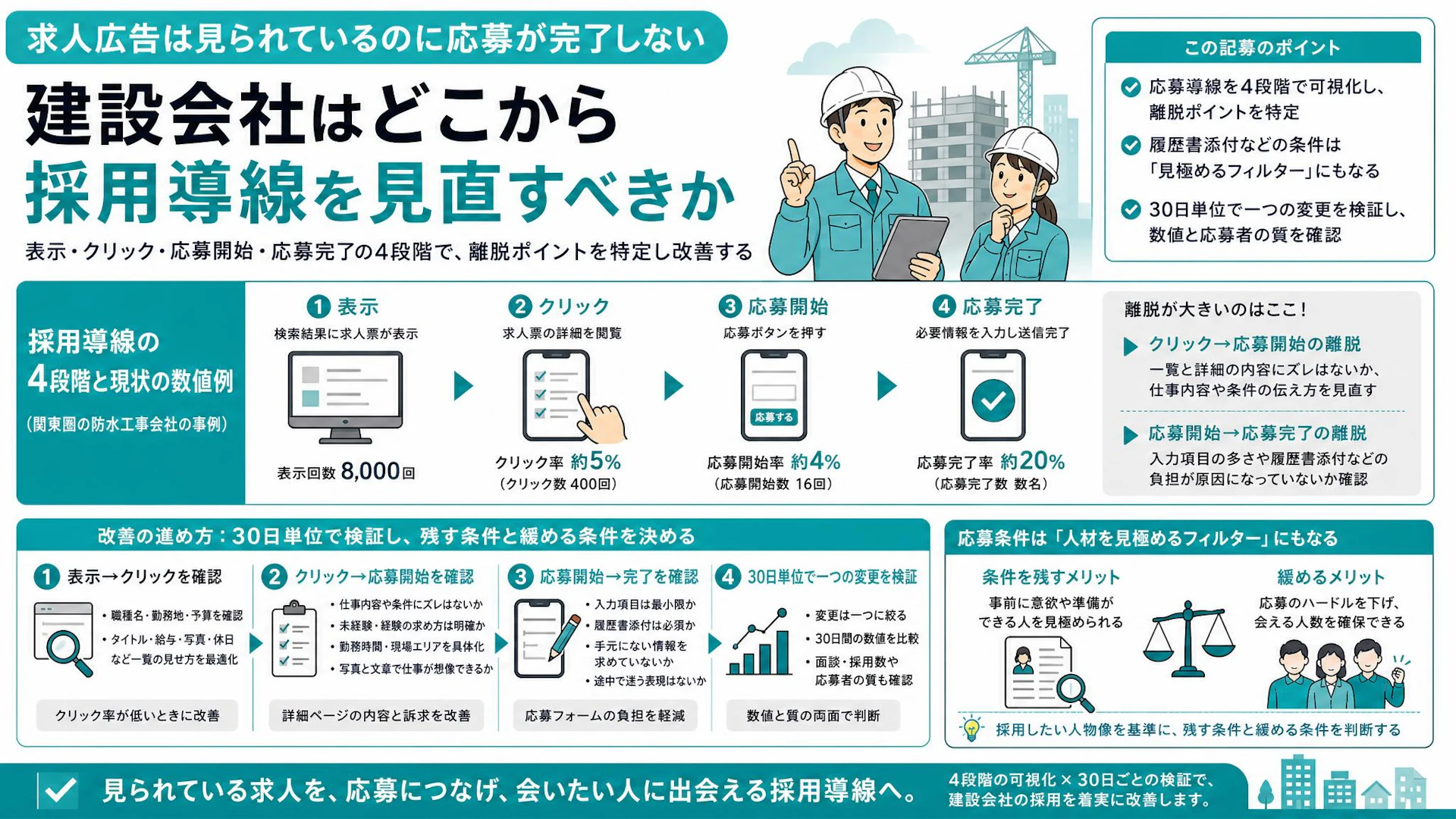 求人は400回クリック、それでも応募は数名――防水工事会社が見直した採用導線4段階