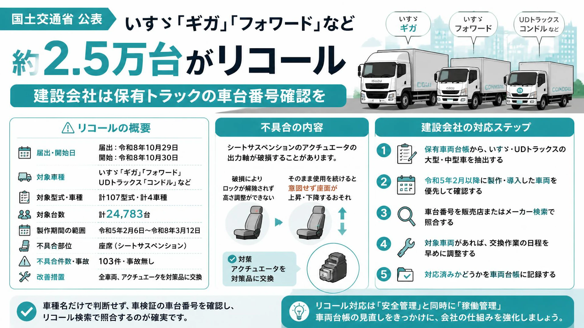 いすゞ「ギガ」「フォワード」など約2.5万台がリコール、建設会社は保有トラックの車台番号確認を