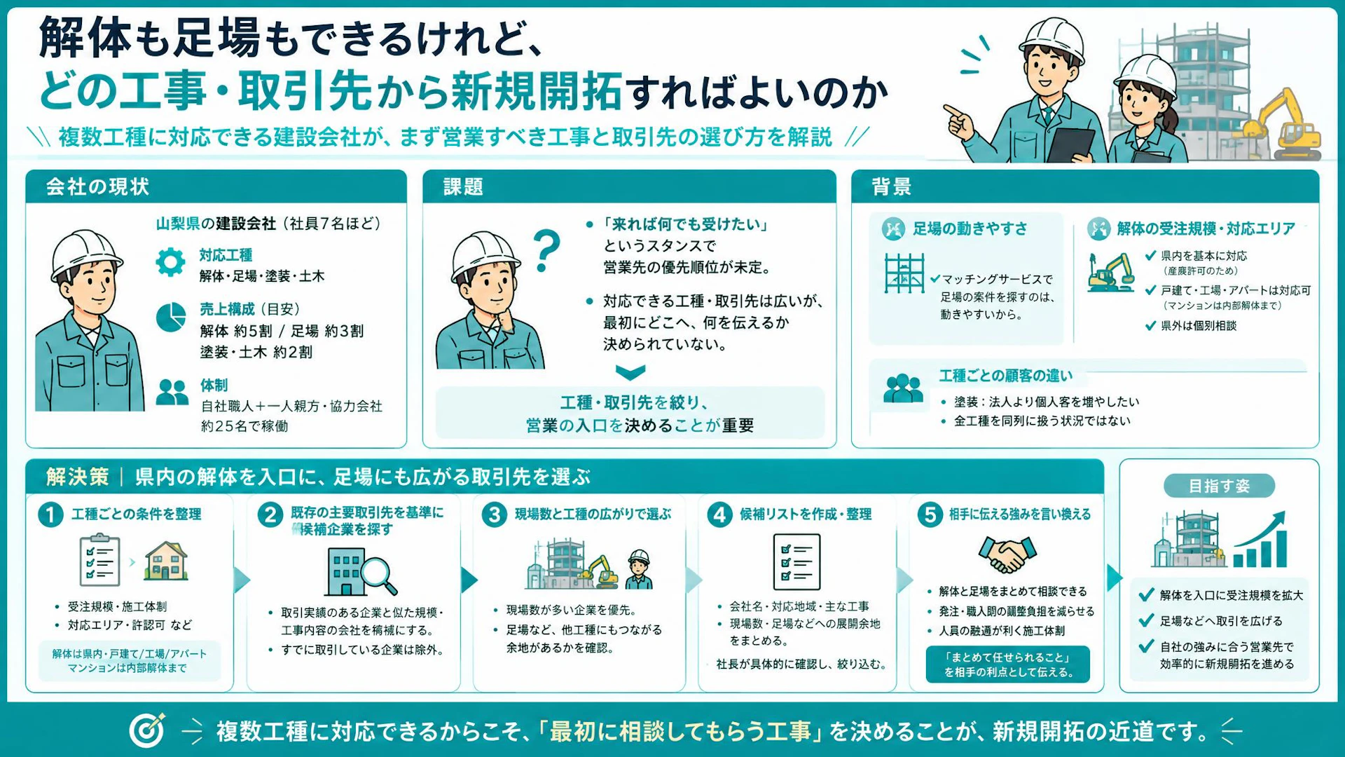 「来れば何でも」では営業先が絞れない｜解体・足場会社の新規開拓の進め方