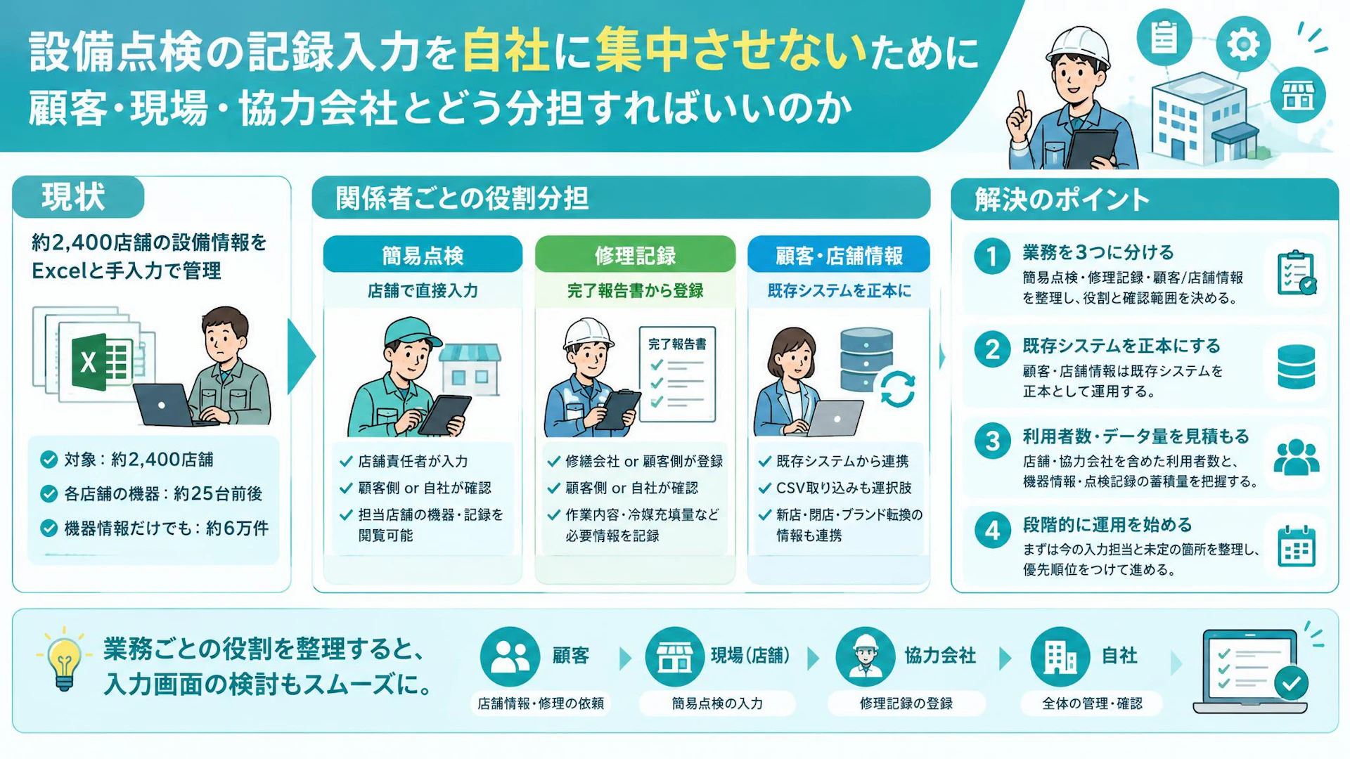 設備点検の記録、誰が入力して誰が確認する？約2,400店舗を支える役割設計