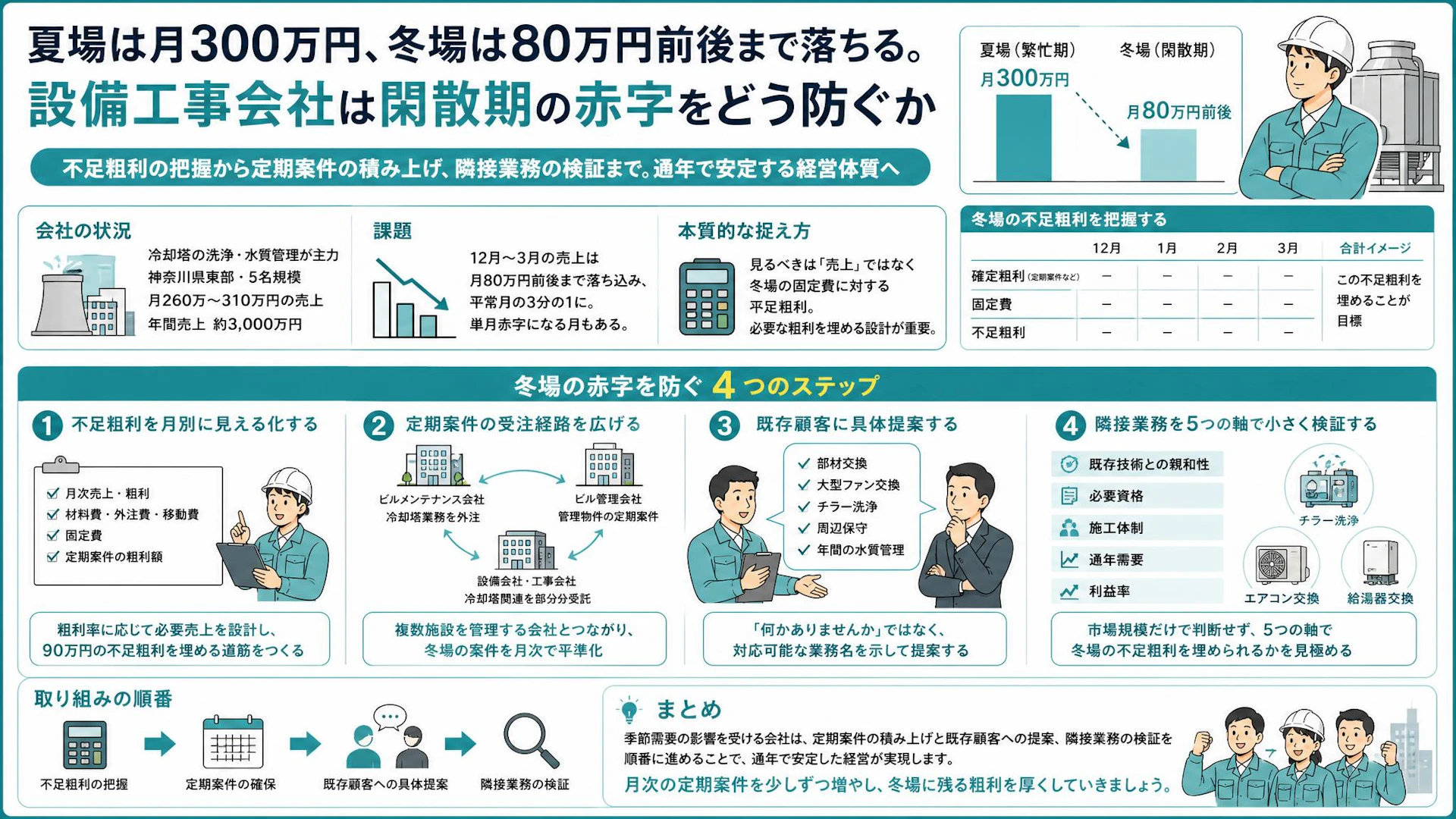 冬の売上が3分の1に落ちる。設備工事会社が不足粗利から組み立てる閑散期対策