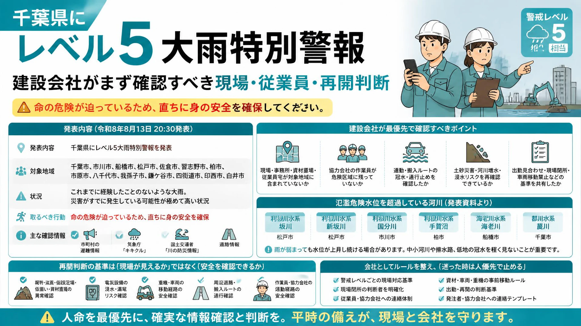 千葉県にレベル5大雨特別警報、建設会社がまず確認すべき現場・従業員・再開判断