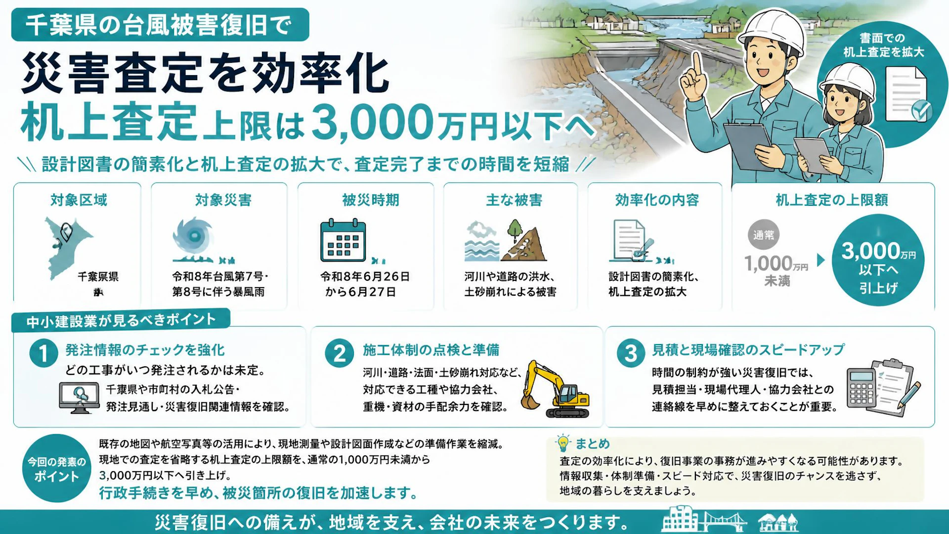 千葉県の台風被害復旧で災害査定を効率化、机上査定上限は3,000万円以下へ