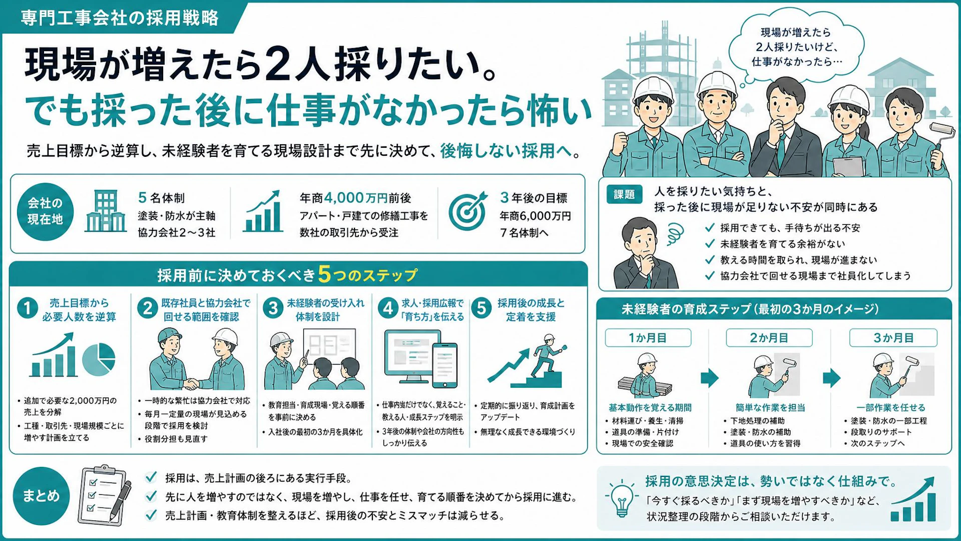 「採っても現場がないのは怖い」5名の専門工事会社が採用前に見る売上計画と育成設計