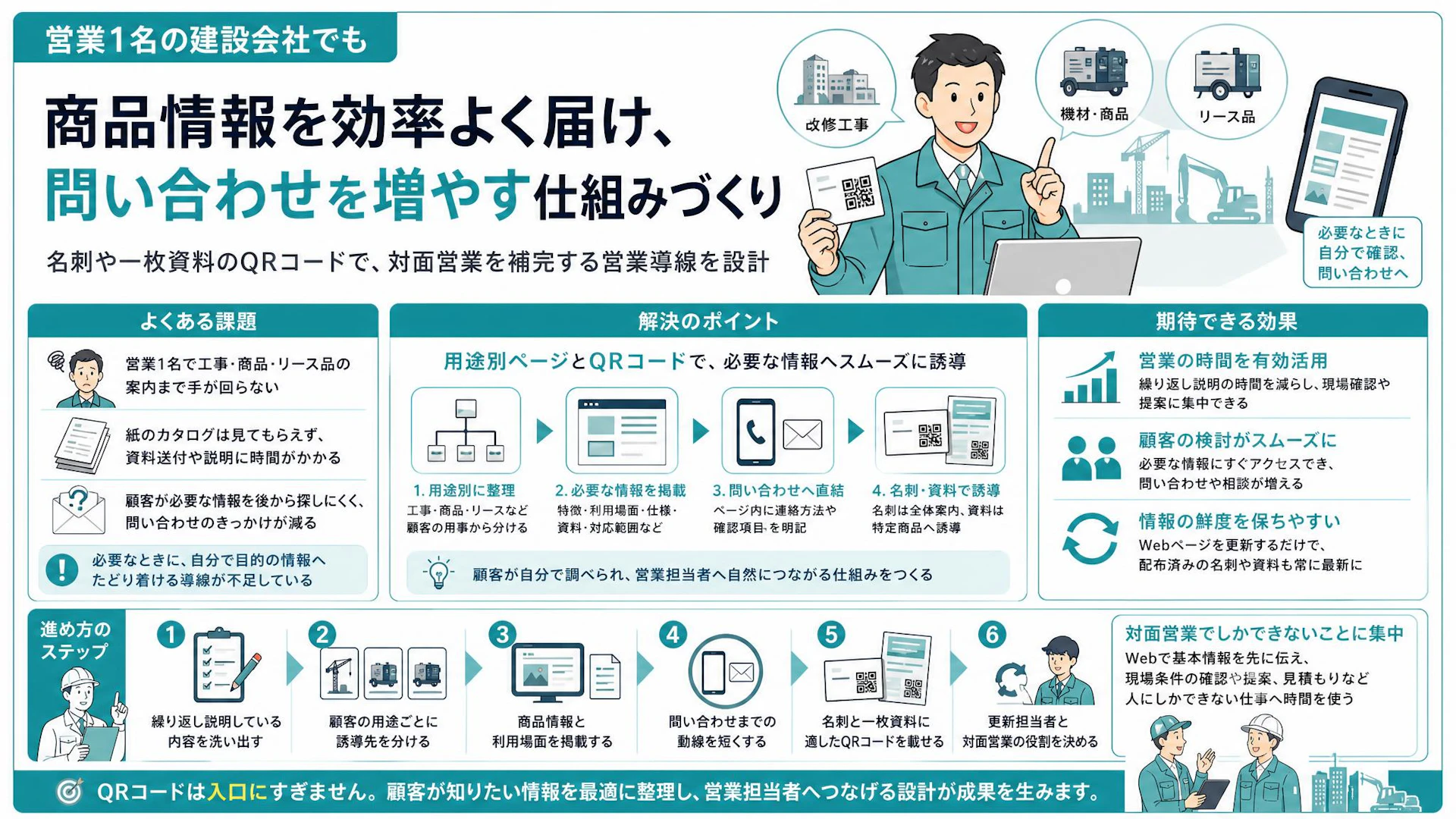 営業1名で顧客を回りきれない建設会社へ｜名刺QRで商品案内を仕組み化する方法