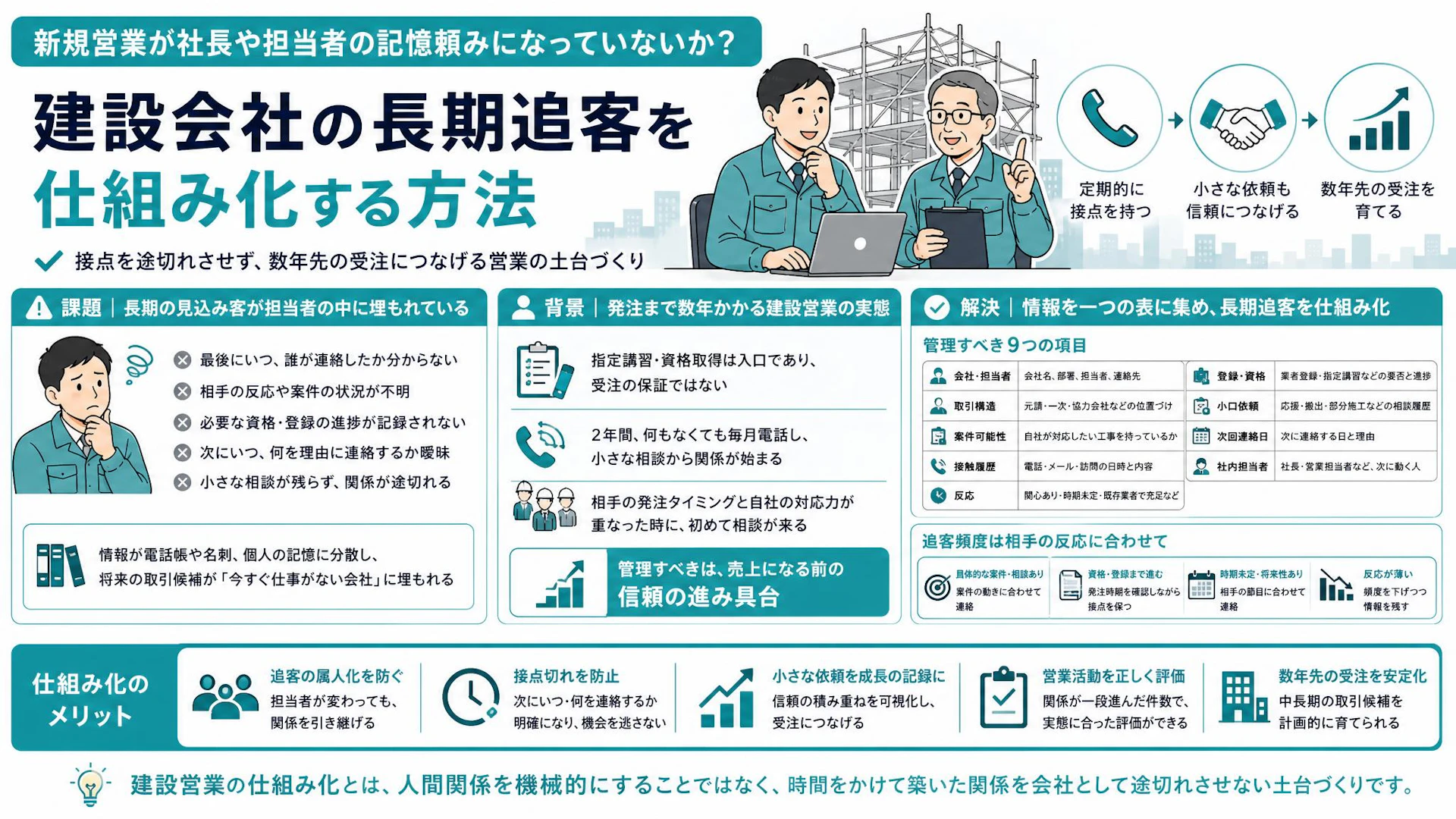 資格取得後も2年受注ゼロ――足場会社が見込み客を埋もれさせない長期追客の管理法