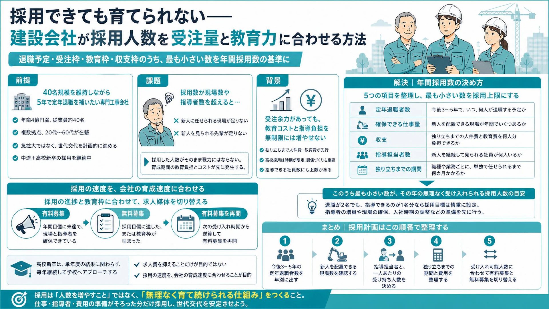 人手不足でも採りすぎない｜退職・現場・教育・収支から年間採用数を決める方法