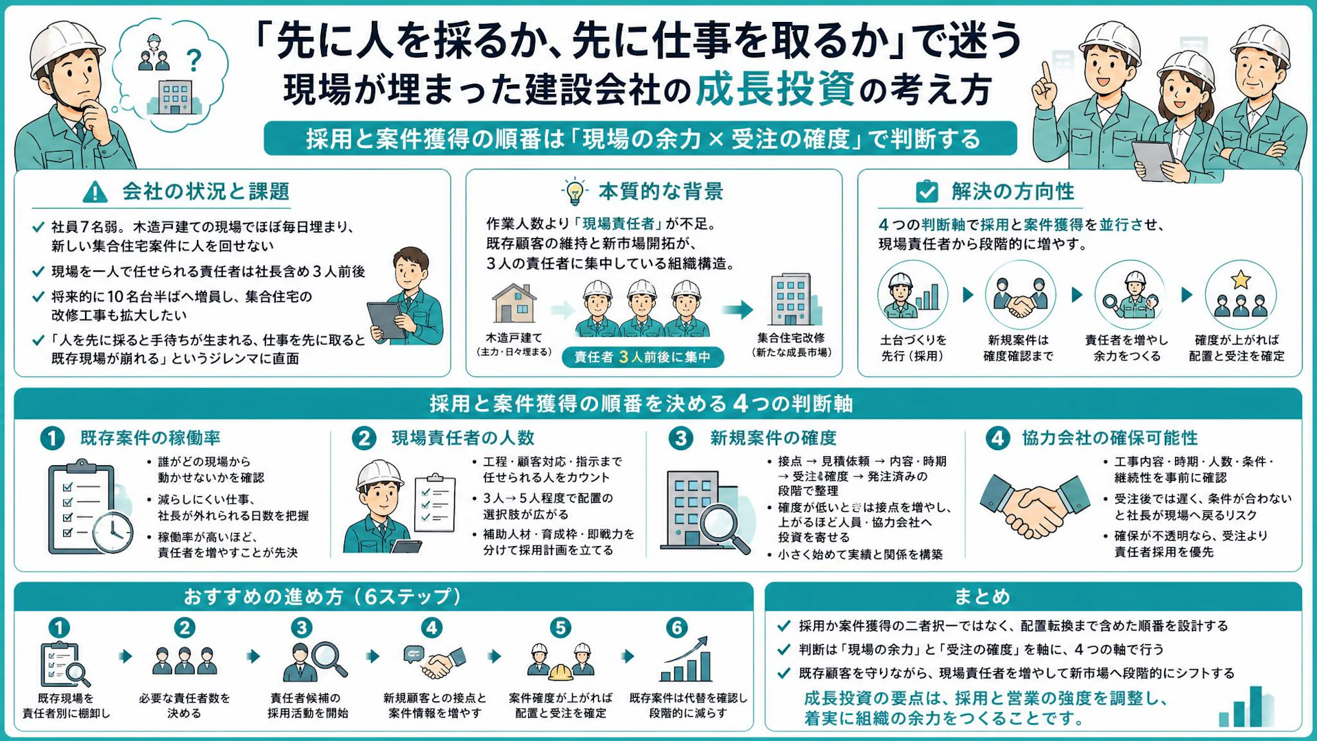 現場を先に取るか、人を先に採るか？社員7名弱の電気工事会社が見るべき4つの判断軸