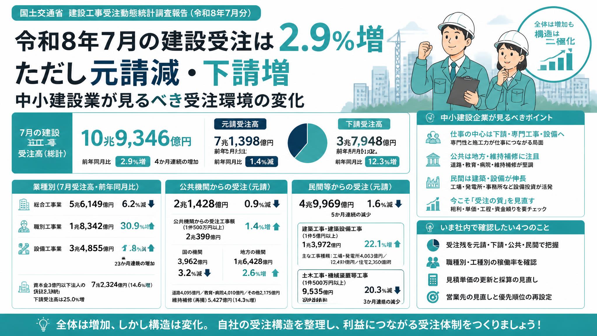 すぐに役立つ建設業の営業受注活動の手引 令和8年7月の建設受注は2.9％増、ただし元請減・下請増――中小建設業が
