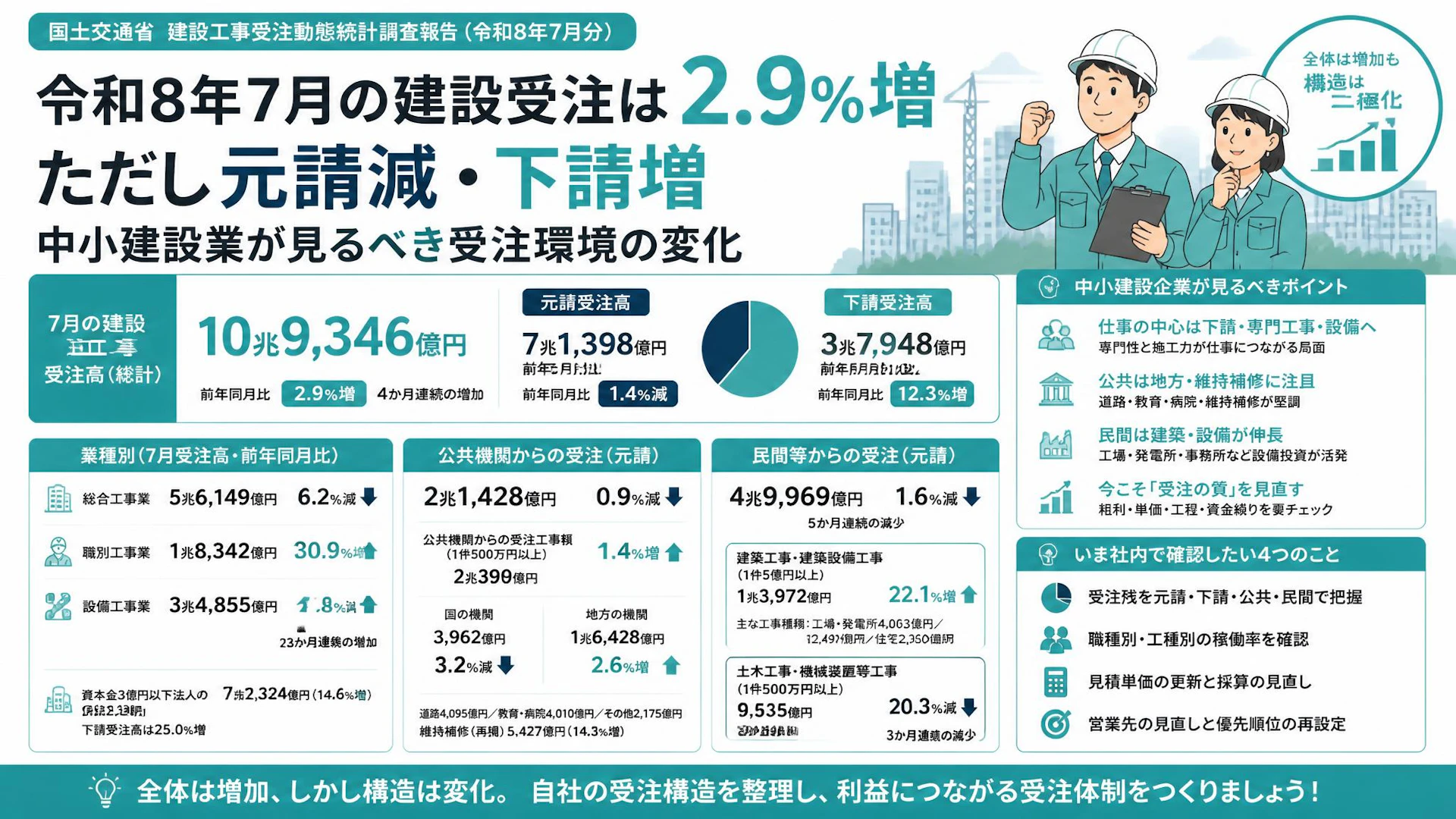 令和8年7月の建設受注は2.9％増、ただし元請減・下請増――中小建設業が見るべき受注環境の変化