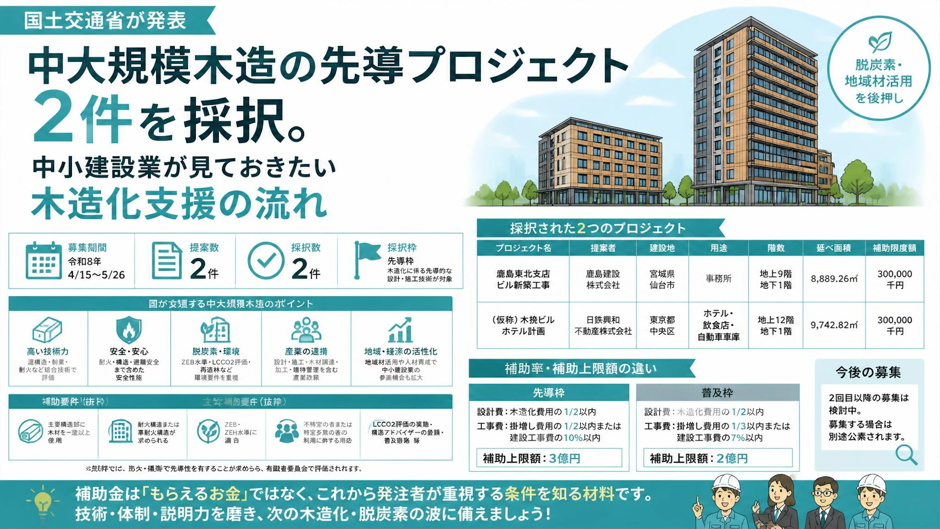 中大規模木造の先導プロジェクト2件を採択。中小建設業が見ておきたい木造化支援の流れ