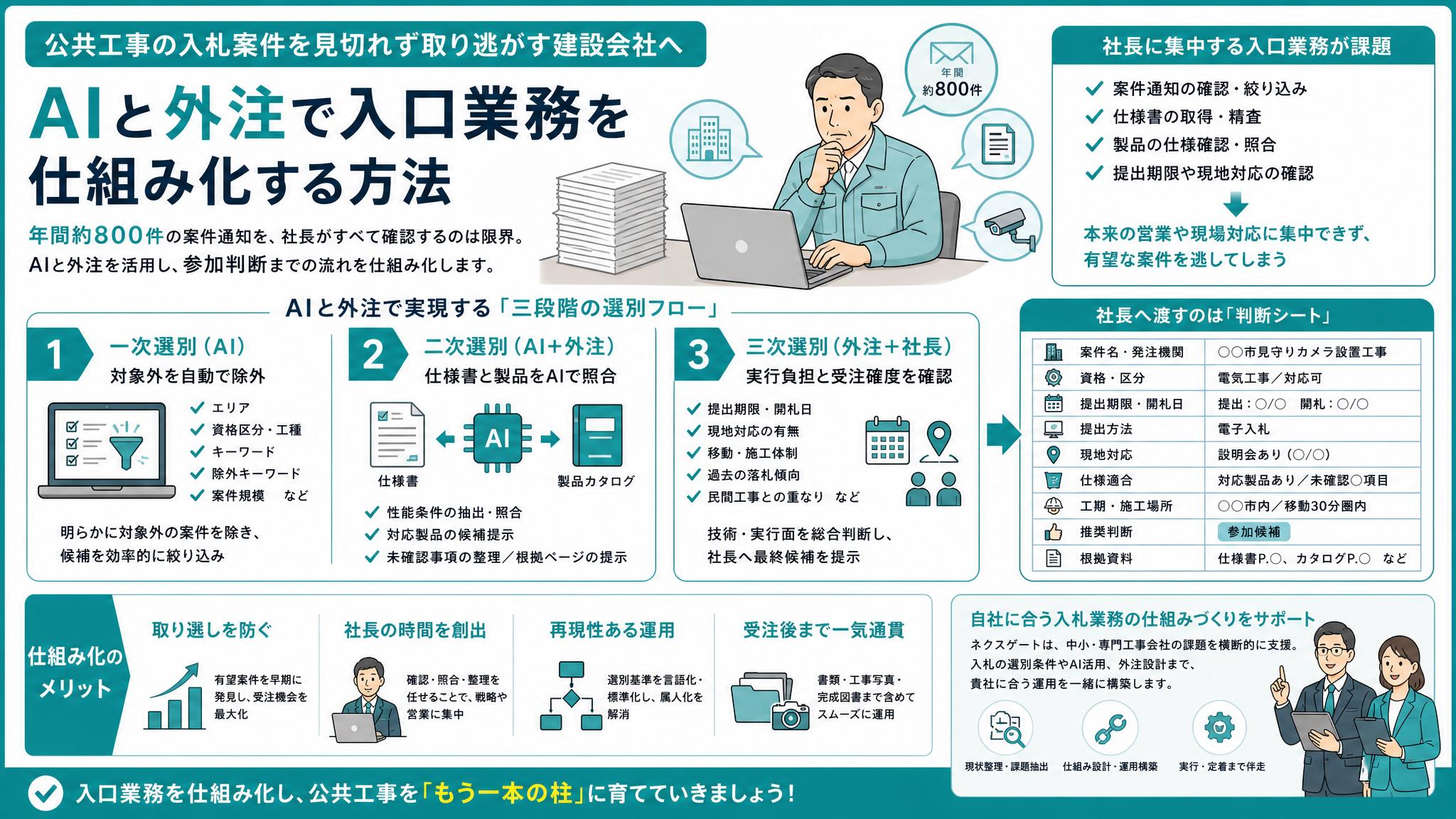 年間約800件の入札情報を社長一人で見切れない――AIと外注で有望案件を