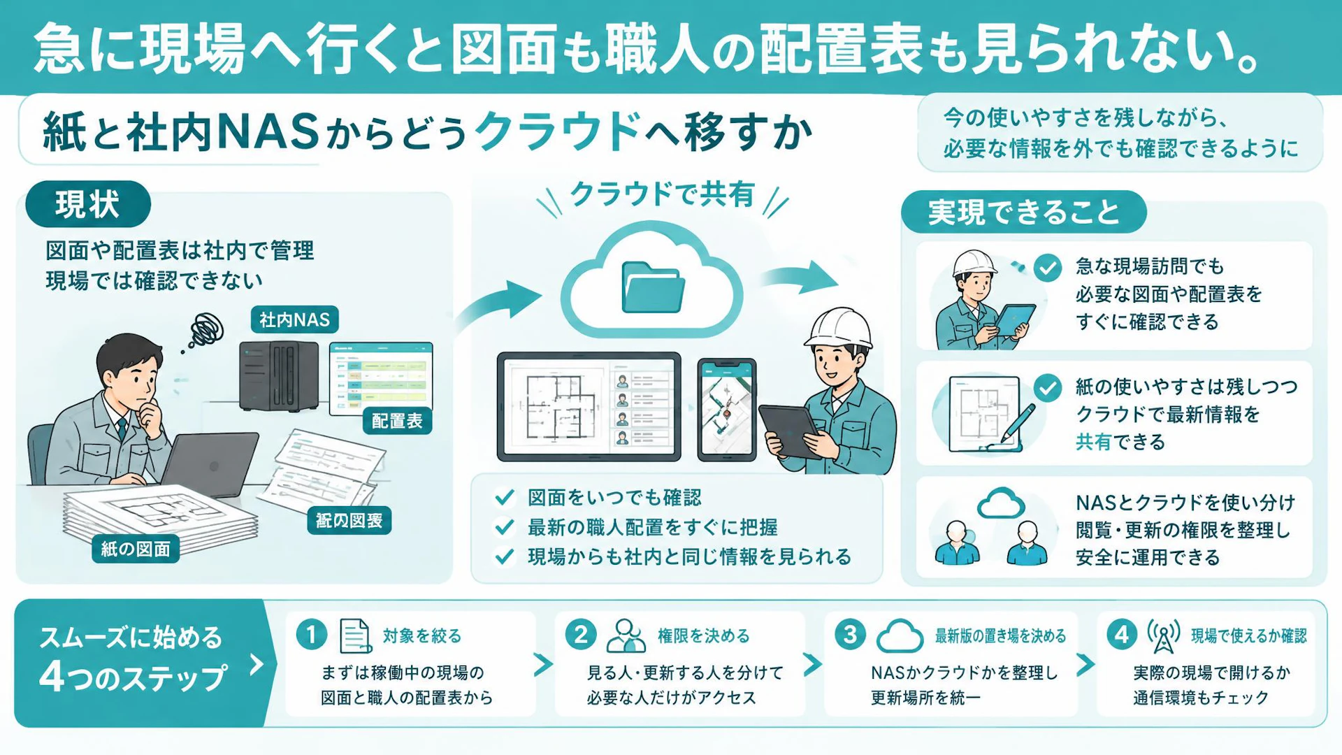 急な現場訪問で図面がない——専門工事会社のNASを残すクラウド共有