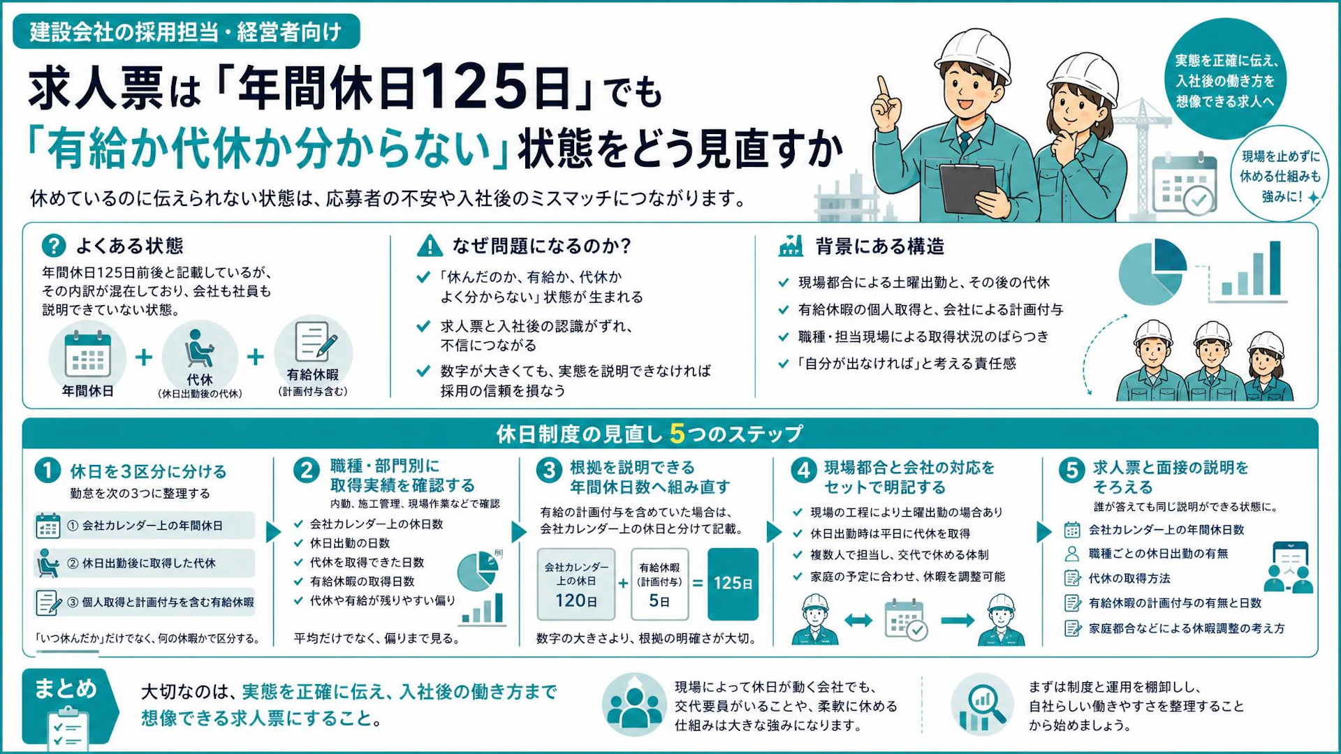 「年間休日125日」を説明できますか？建設会社の求人票で有給・代休を混ぜない整理法