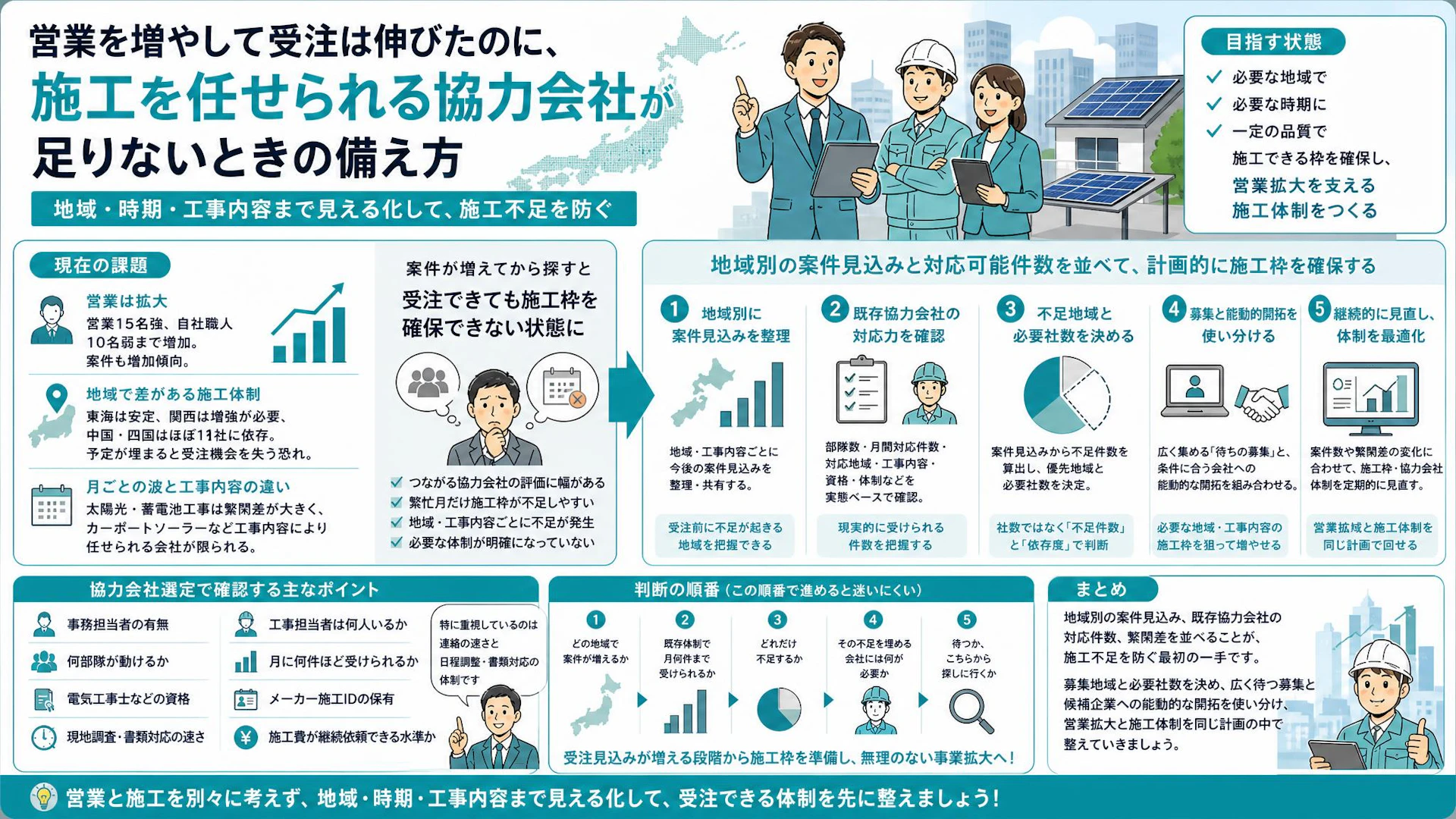 営業15名超、次に詰まるのは施工枠｜太陽光工事会社の地域別・協力会社開拓
