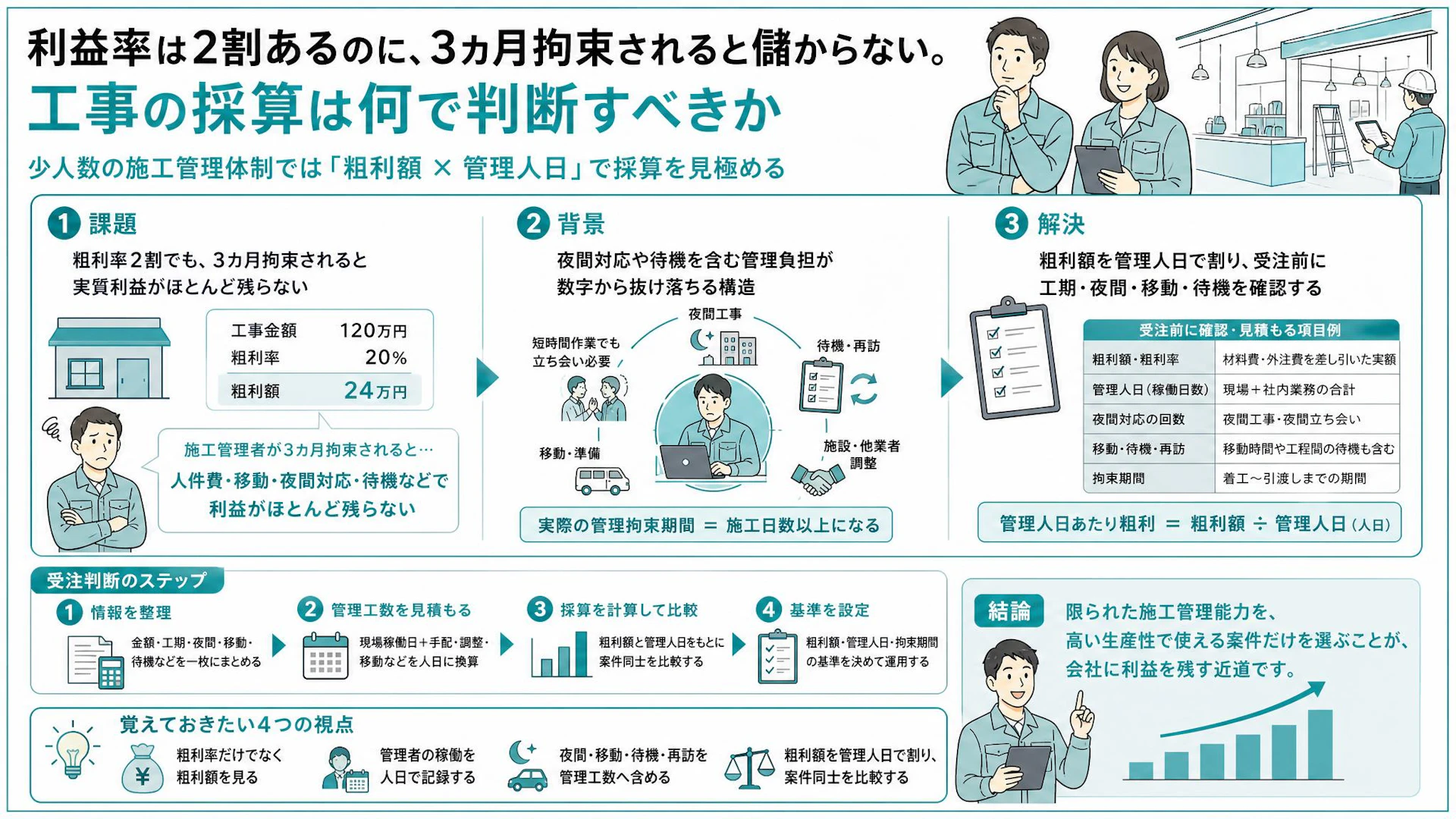 粗利率20％なのに利益が残らない｜施工管理者を3カ月拘束する小規模工事の採算管理