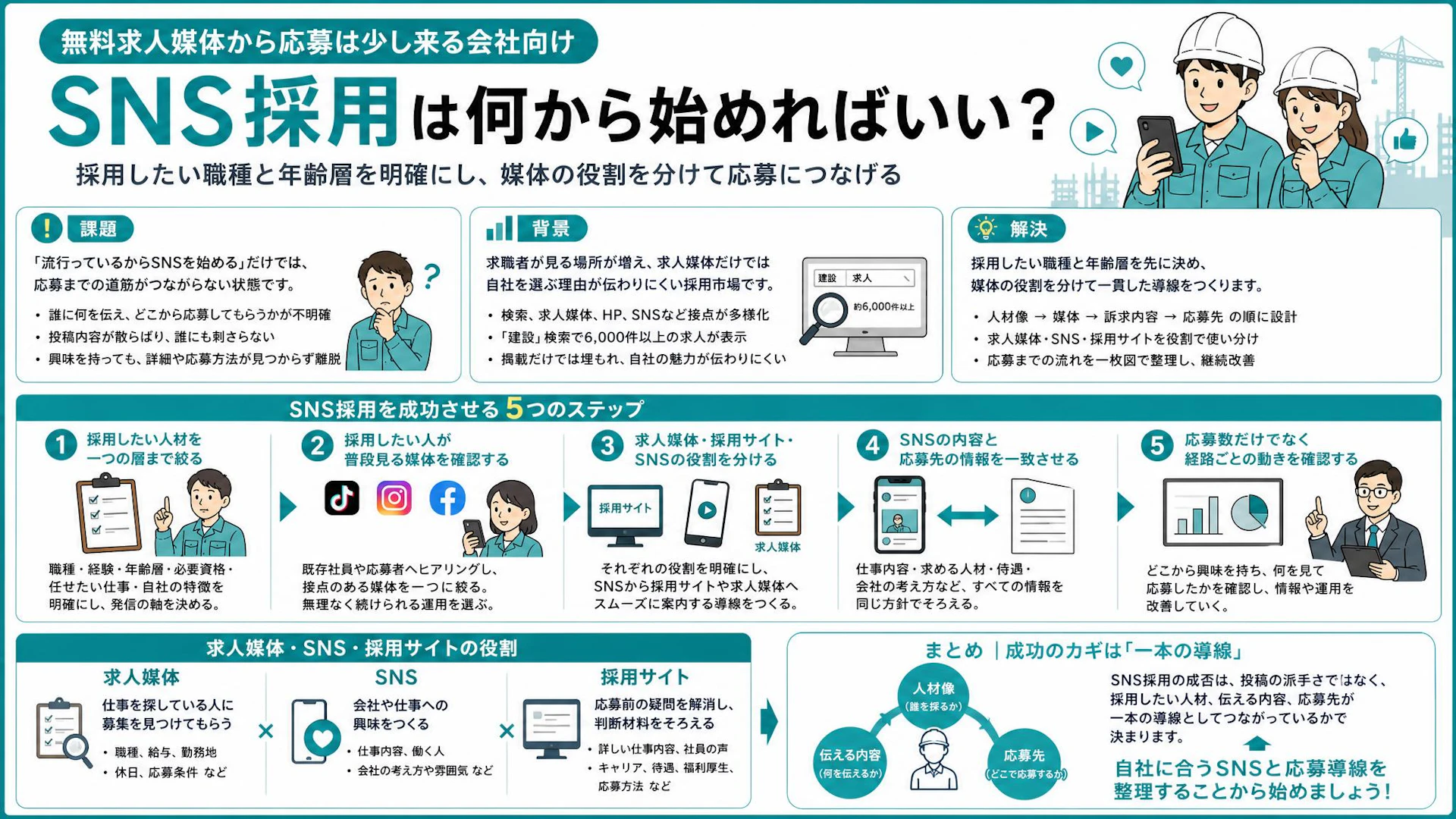 建設業のSNS採用、「流行っているから」の先は？無料求人を生かす応募導線の設計