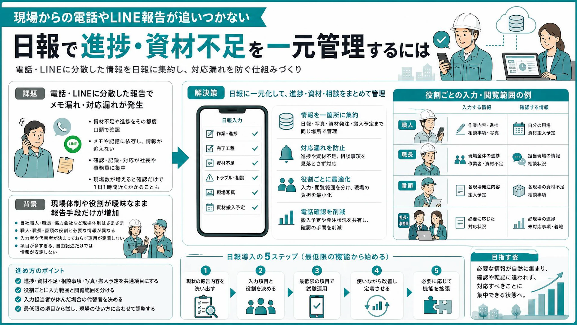「材料が足りない」が突然電話で届く｜内装工事会社の日報を一元化する運用設計