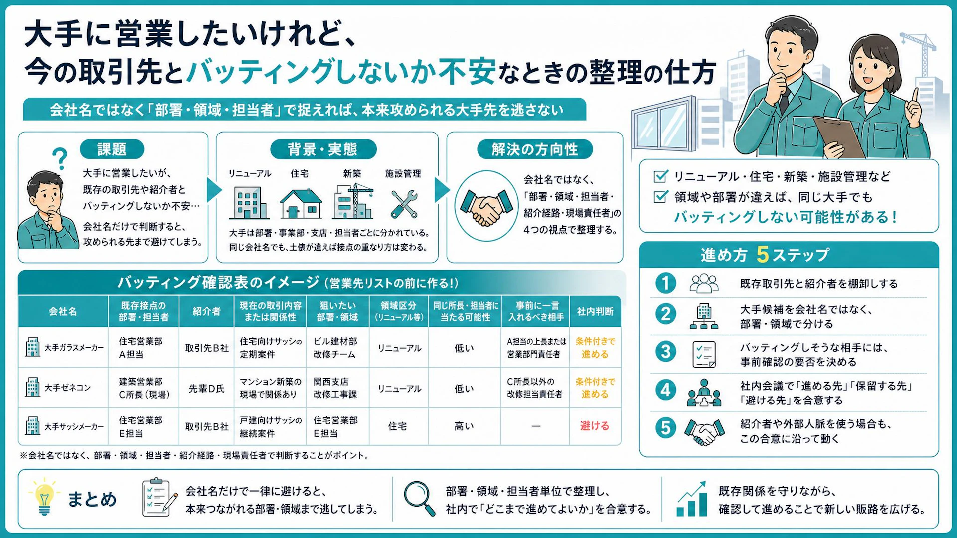 大手ゼネコン・メーカー営業で既存先とバッティングしない確認表｜専門工事会社の新規開拓