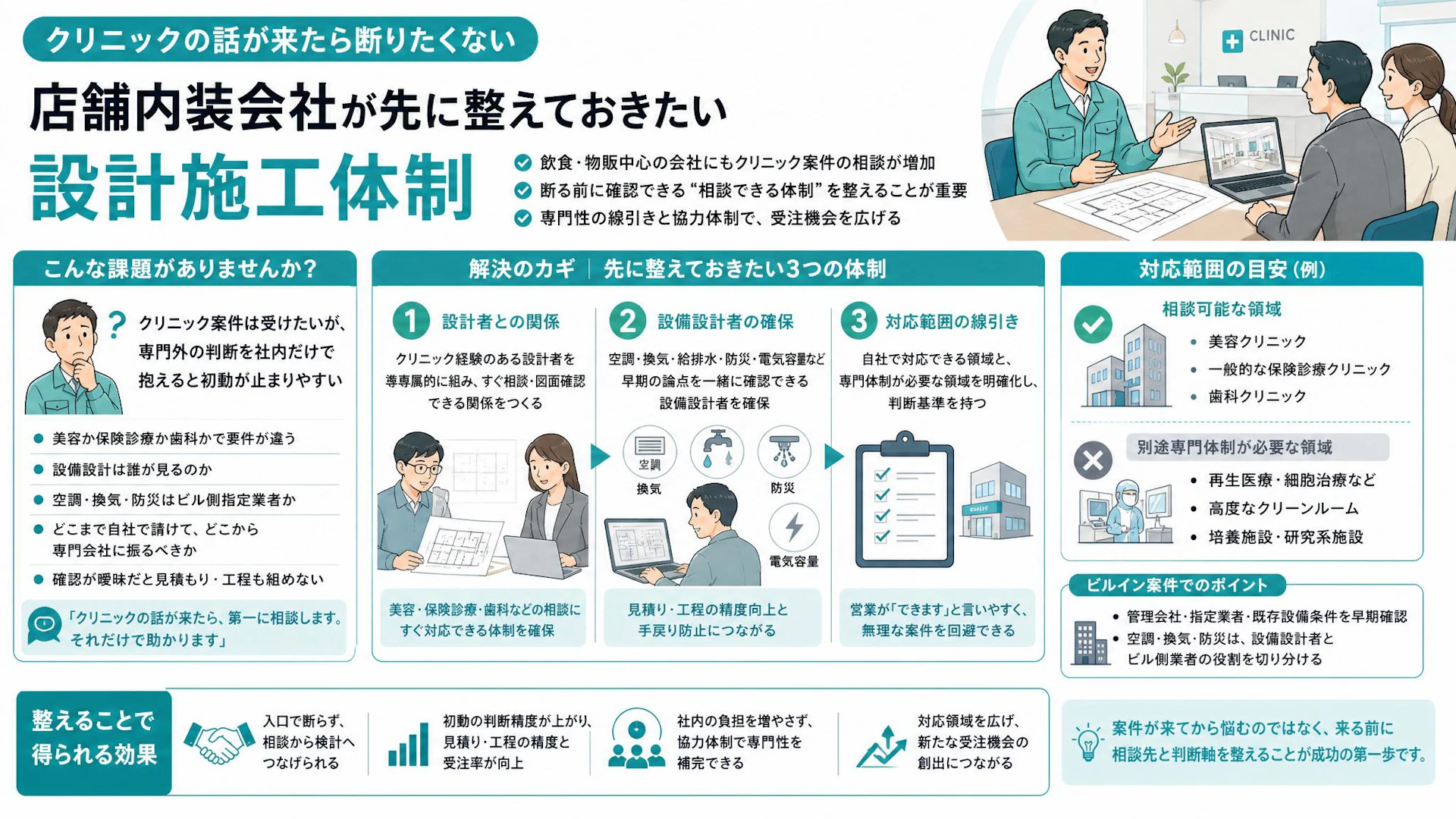 クリニック内装は断る前に相談先を持てるか｜飲食・物販系の店舗会社が初動で詰まる理由