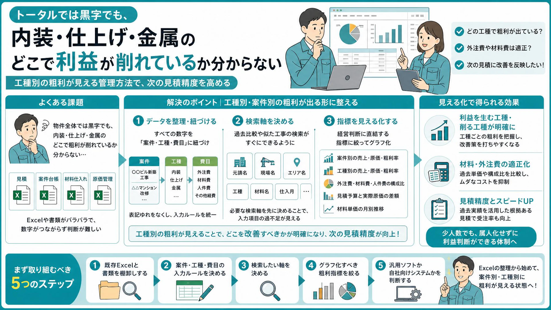 Excel原価管理で「どこが赤字か分からない」専門工事会社が工種別粗利を見る方法