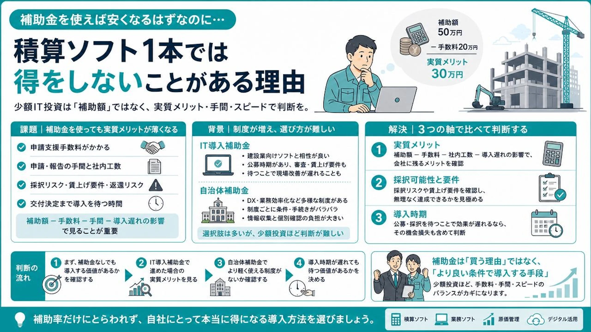 100万円の積算ソフト、補助金で本当に得か｜手数料20万円を引いた建設会社の判断軸