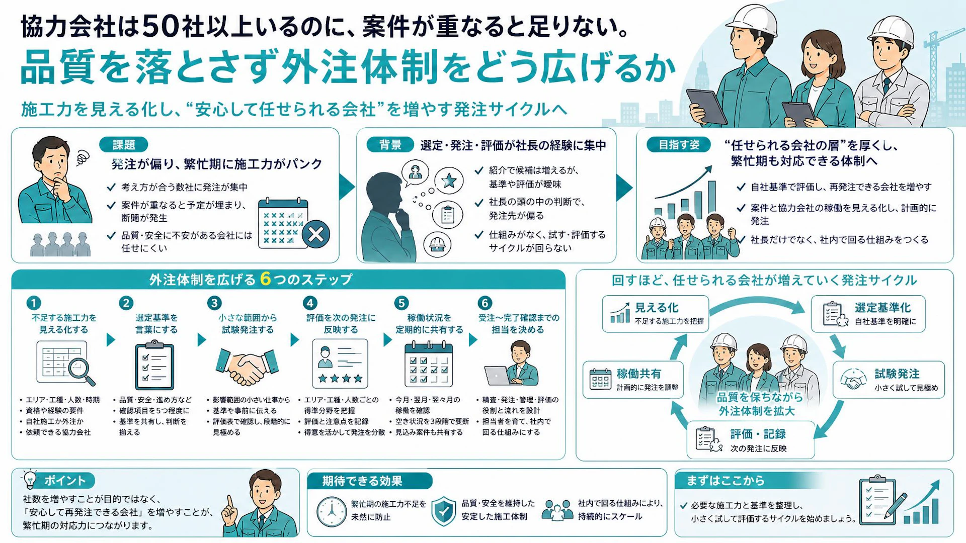 協力会社50社でも繁忙期に施工力不足――任せられる会社を増やす外注管理6ステップ
