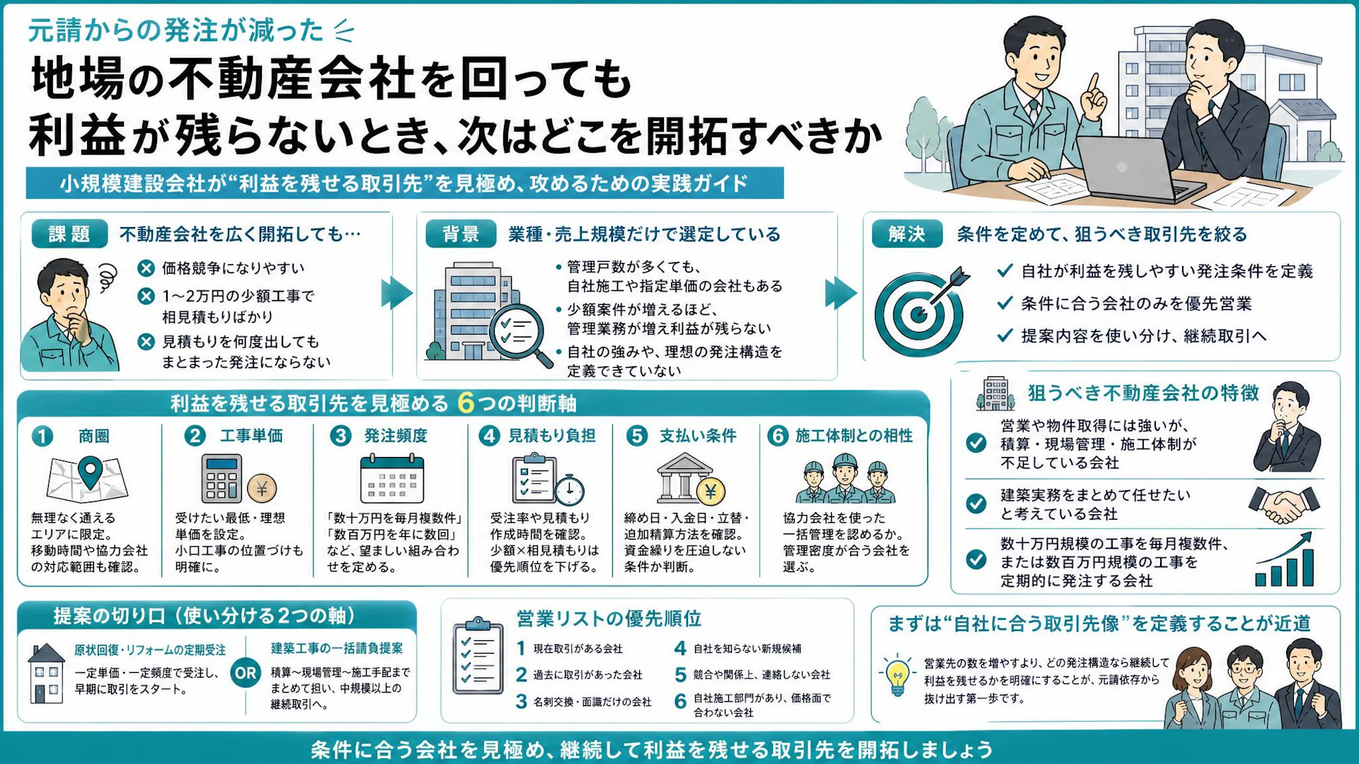 主要元請の発注が半減｜不動産会社60社から利益が残る営業先を選ぶ6条件