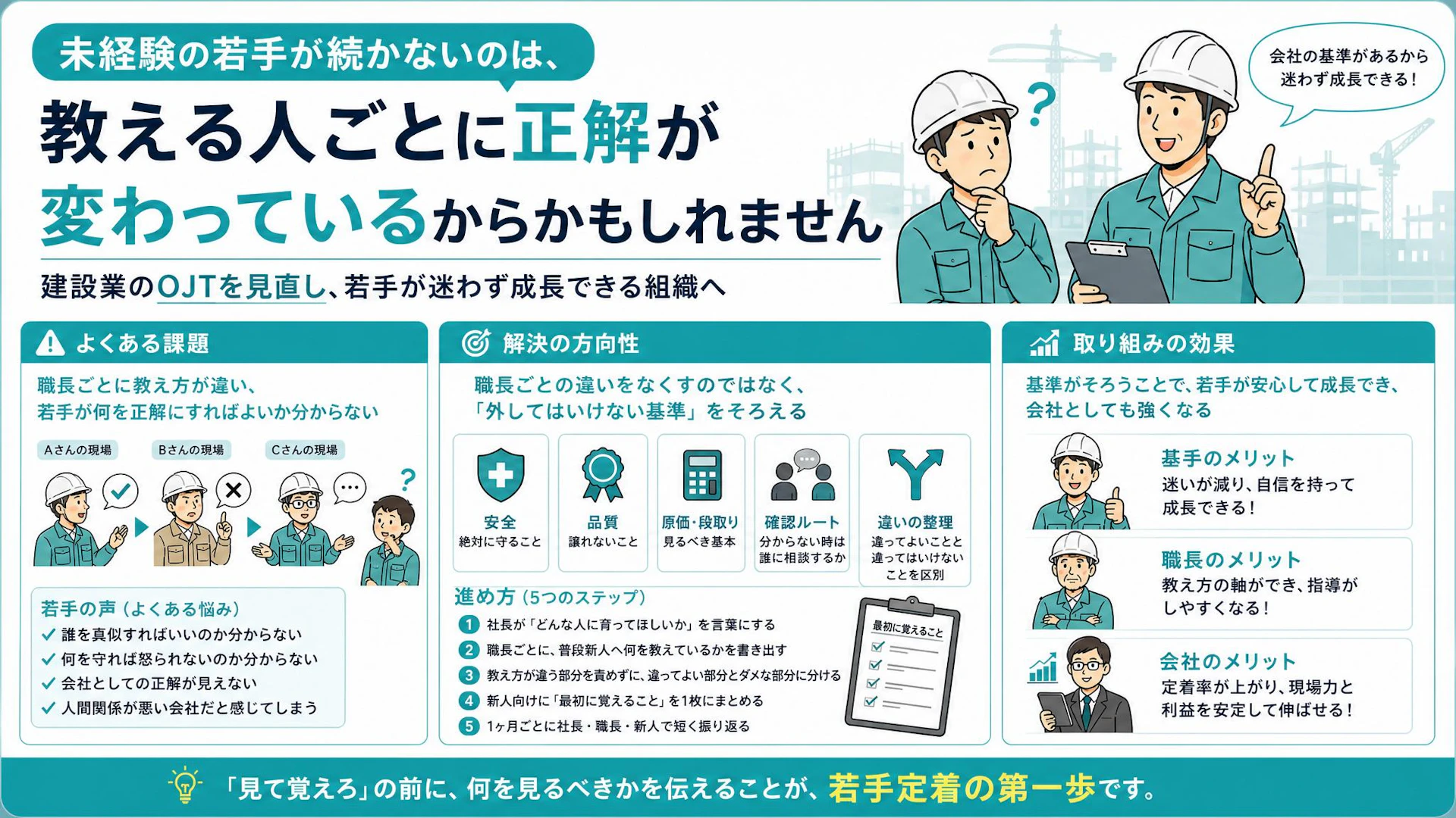 Aさんに教わった新人がBさんの現場で怒られる会社へ｜若手定着を左右するOJTの基準づくり