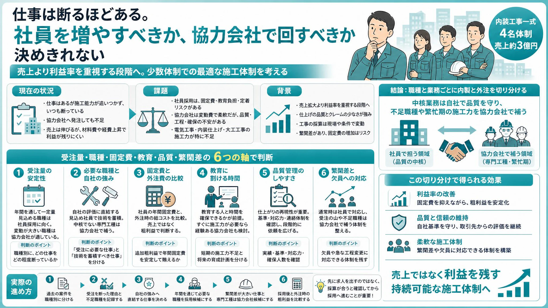 仕事を断る4名の内装工事会社、社員採用か協力会社か｜利益を残す6つの判断軸