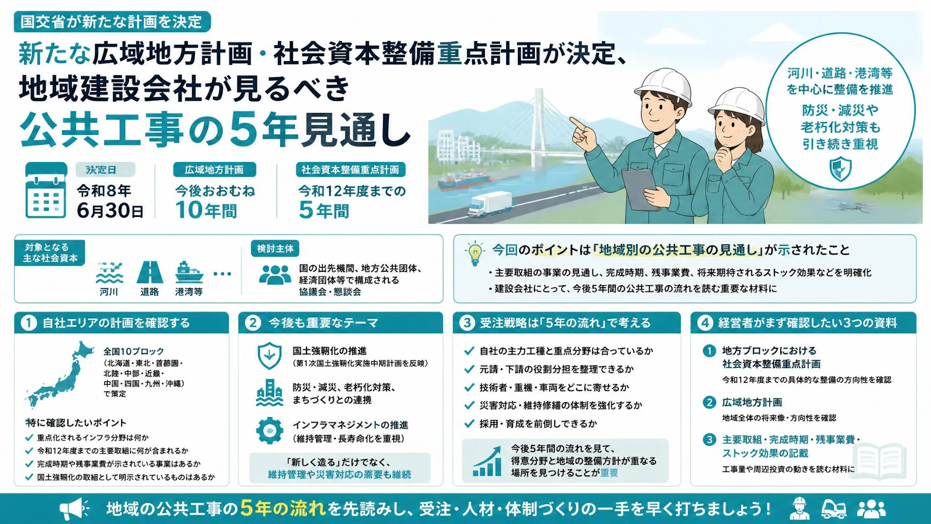 新たな広域地方計画・社会資本整備重点計画が決定、地域建設会社が見るべき公共工事の5年見通し