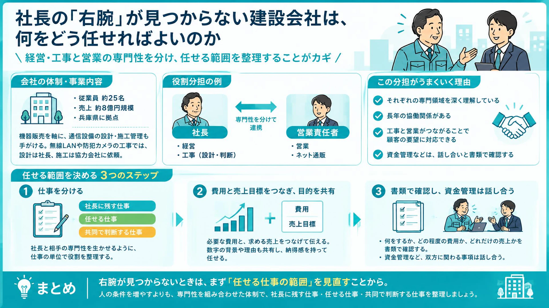 社長の右腕が見つからないなら｜25名企業に学ぶ「経営・工事」と「営業」の役割分担