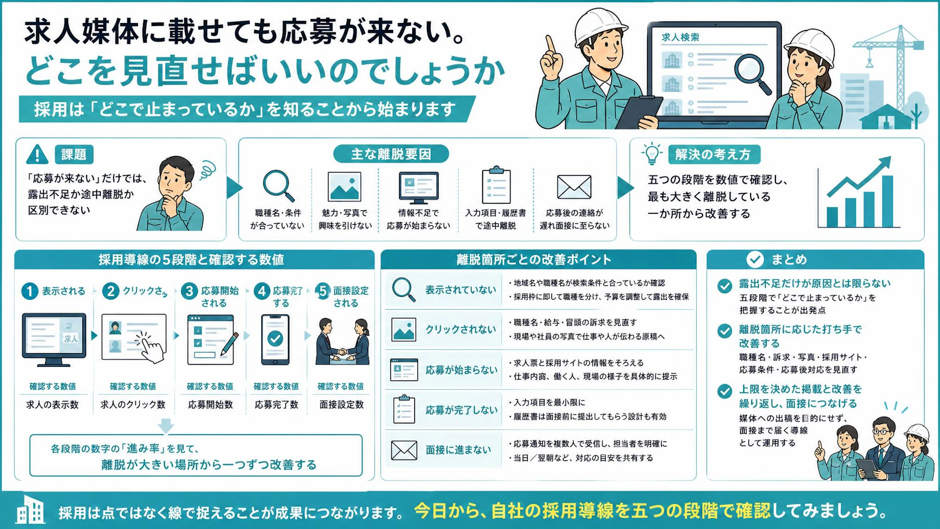 求人広告の「応募ゼロ」は予算不足か？専門工事会社が見直した採用導線5段階