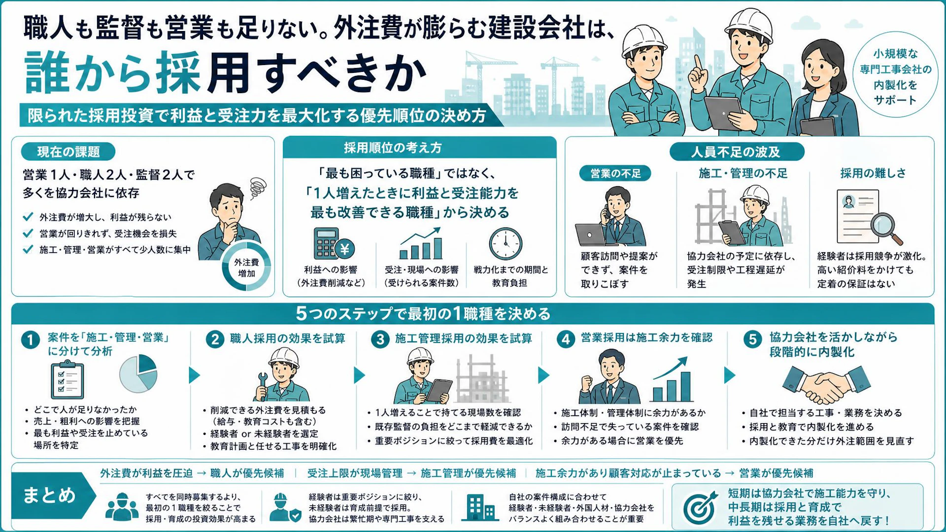 「協力会社頼みで利益が残らない」職人・施工管理・営業、最初に採るべきは誰か