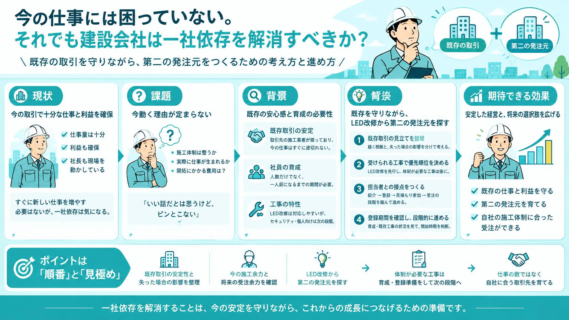 「現状困っていない」電気工事会社が一社依存を見直し、第二の発注元を探す判断軸