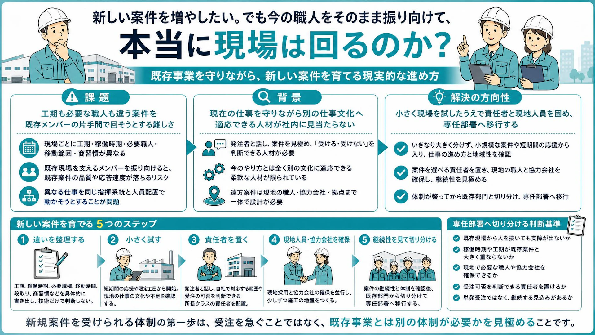 「仕事は取れそう。でも人を出せない」専門工事会社が新規案件を専任部隊へ移す5段階