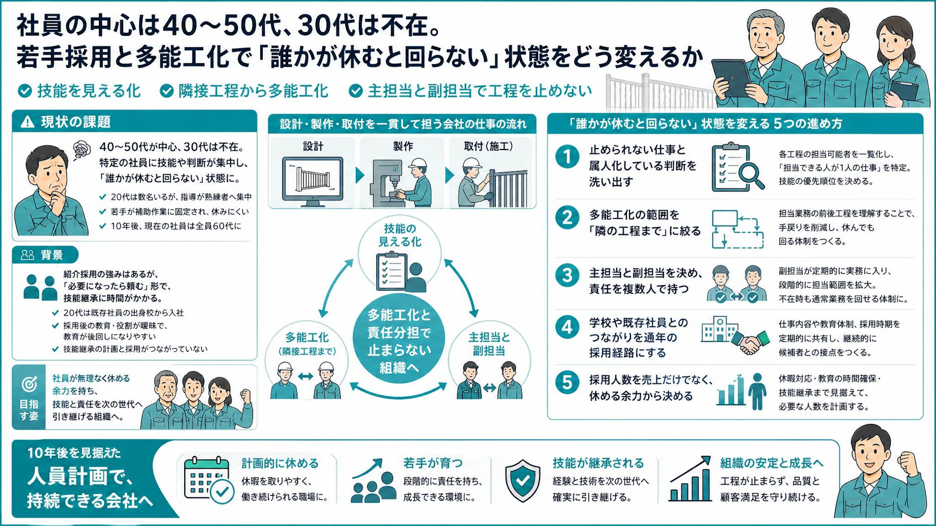 10年後は社員がみな60代──「誰かが休むと回らない」を変える若手採用・技能継承