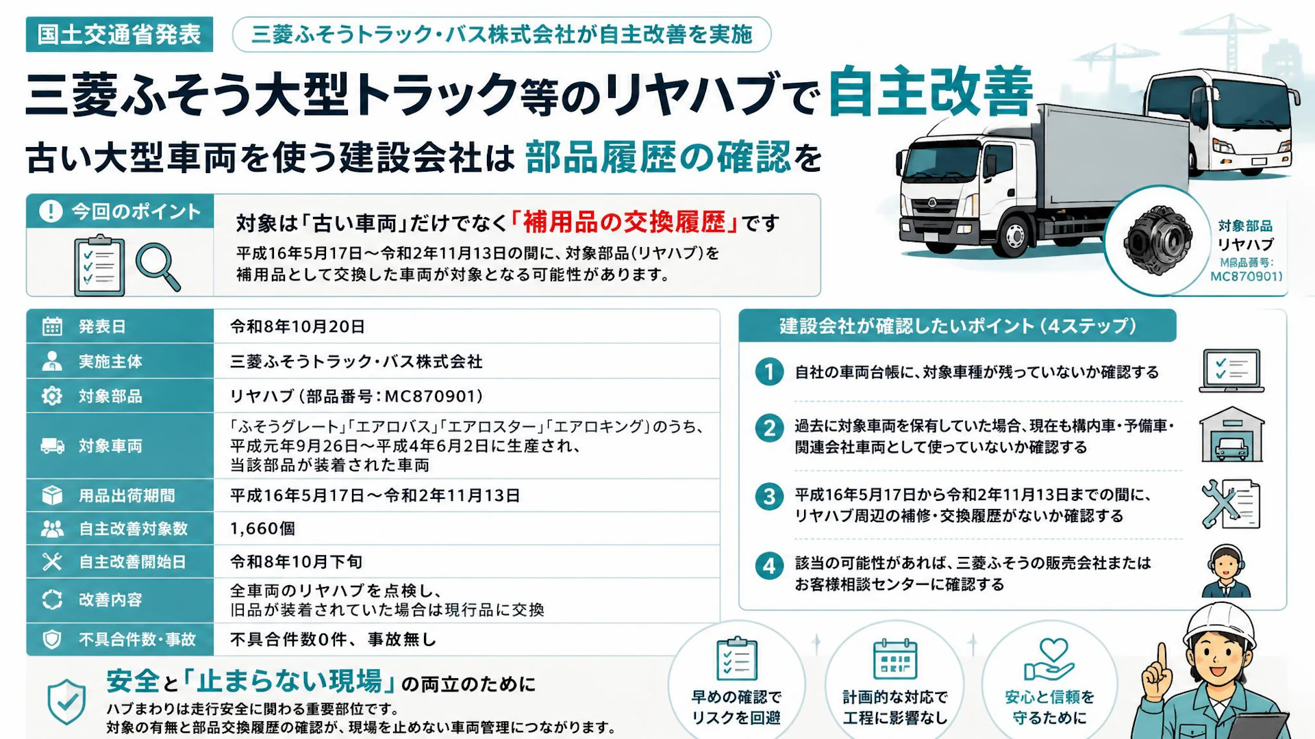 三菱ふそう大型トラック等のリヤハブで自主改善　古い大型車両を使う建設会社は部品履歴の確認を