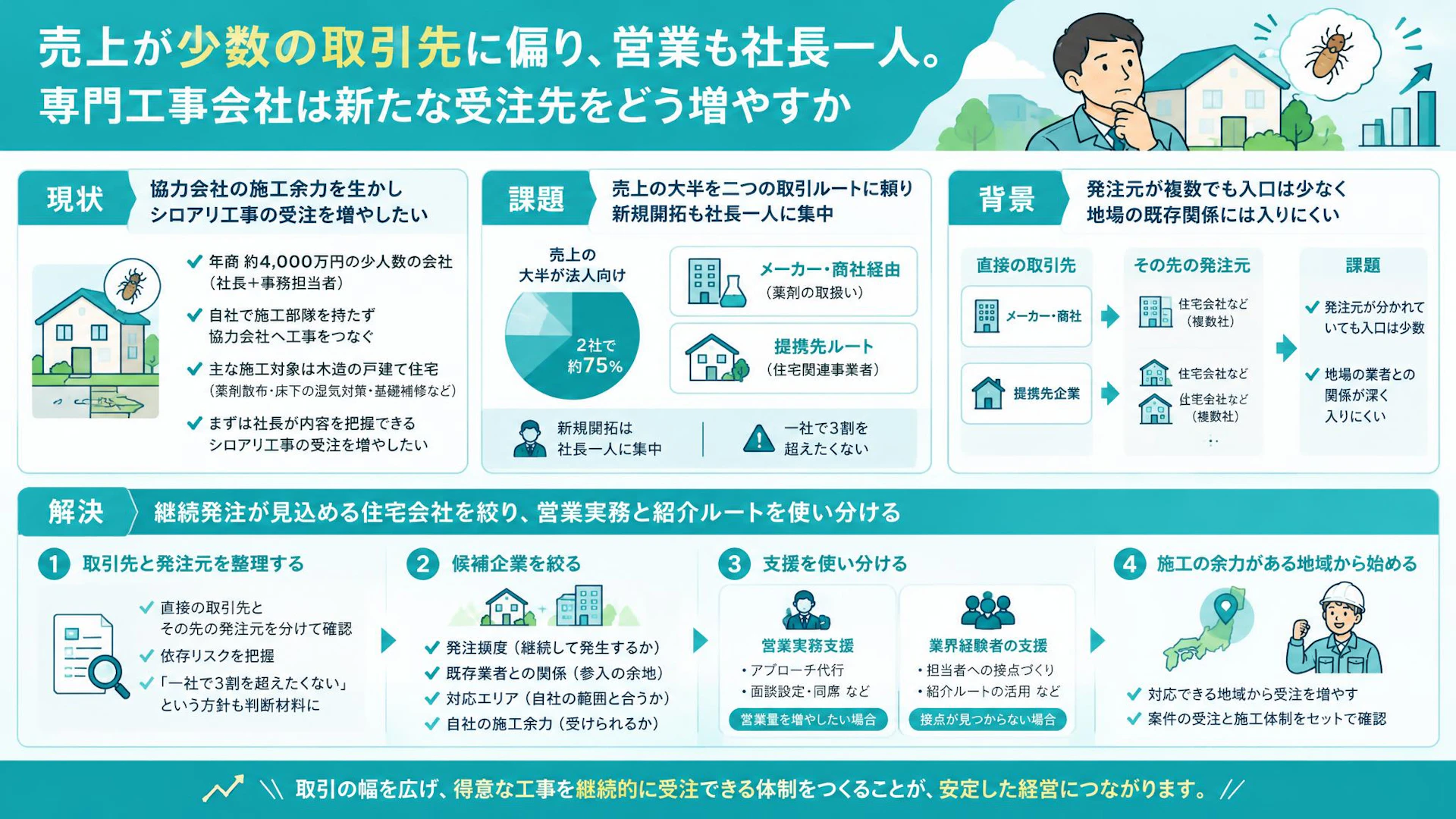 売上の約75％が2社に集中｜営業は社長一人のシロアリ工事会社が考える新規開拓