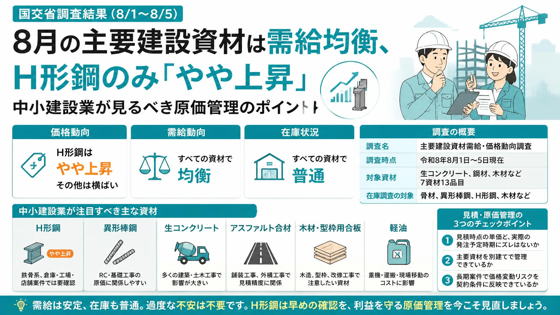 8月の主要建設資材は需給均衡、H形鋼のみ「やや上昇」：中小建設業が見るべき原価管理のポイント