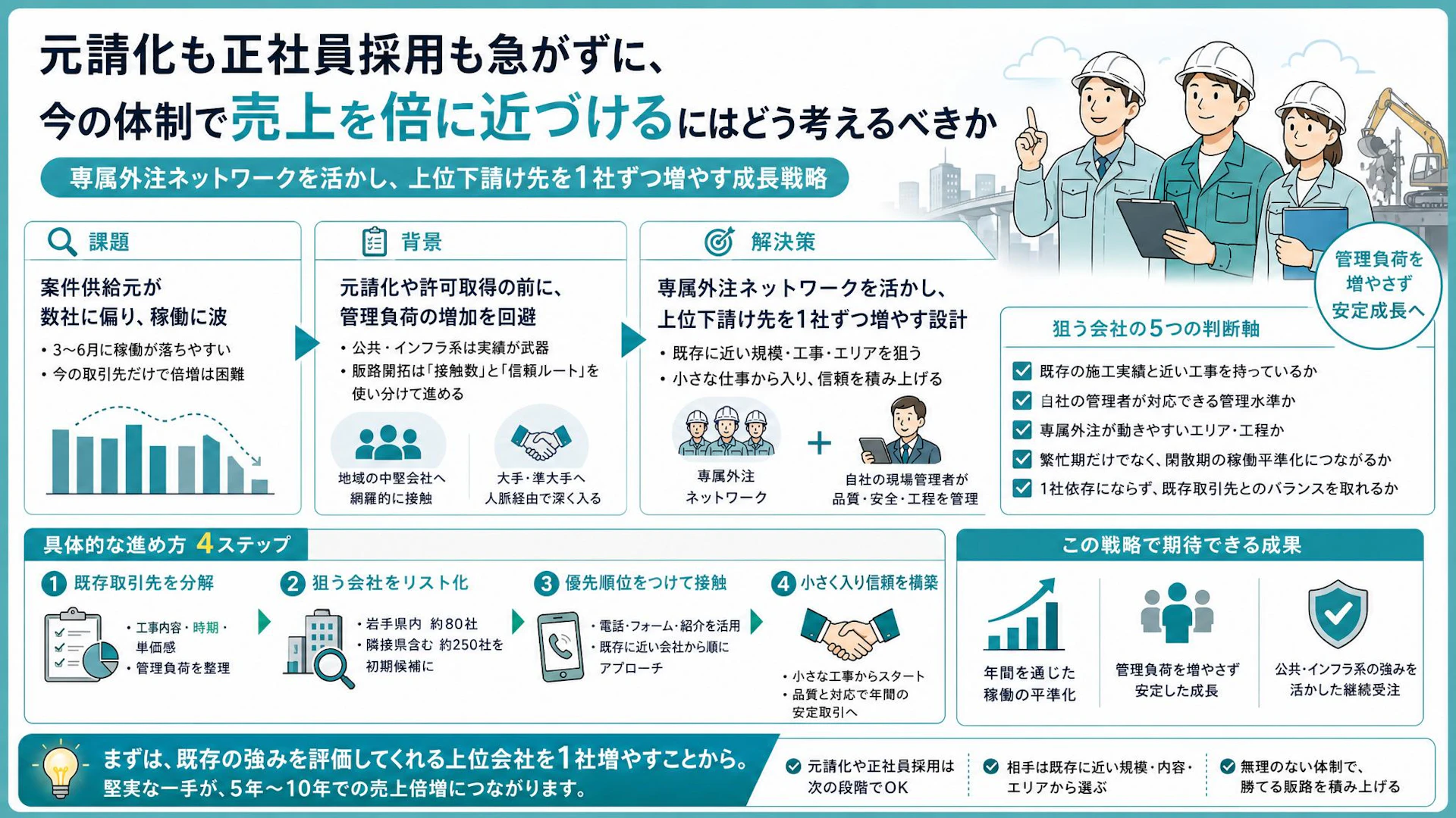 特定建設業許可より先にやること｜岩手の専門工事会社が売上倍増へ選んだ上位会社1社ずつ開拓