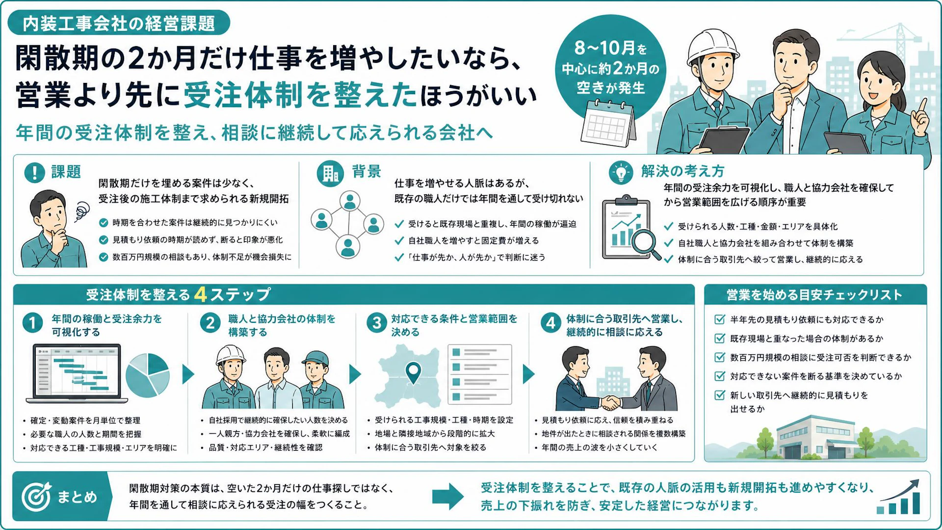 3年先まで仕事があるのに2か月空く。内装工事会社が新規営業より先に整える受注体制