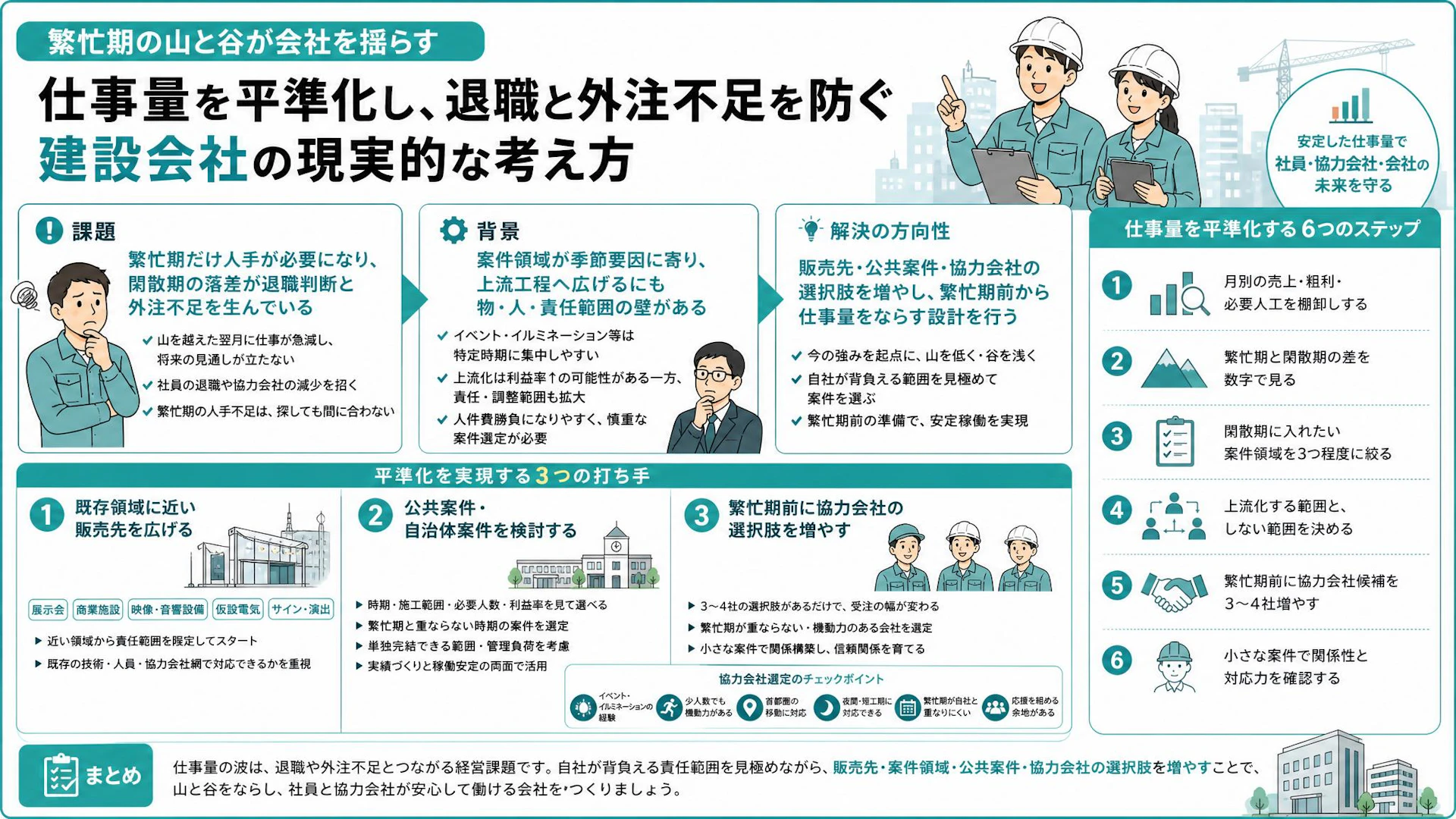 繁忙期を越えた翌月に退職が出る──40名台専門工事会社の仕事量平準化と協力会社開拓