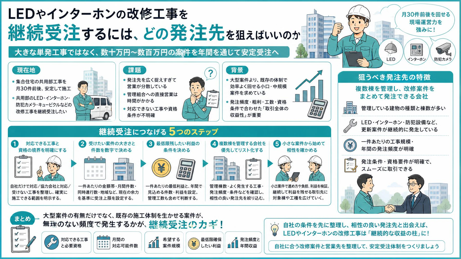 月30件を回す電気工事会社はどこへ営業する？改修案件を継続受注できる管理会社の選び方