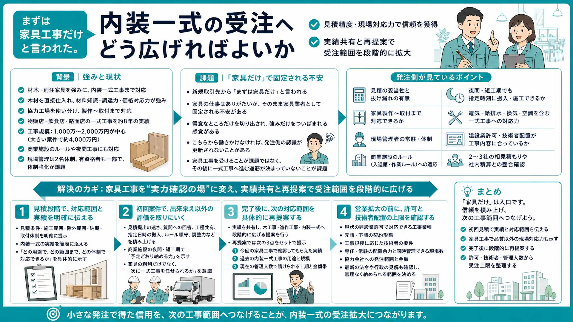 「まずは家具だけ」で終わらせない｜家具工事から内装一式受注へ広げる4段階