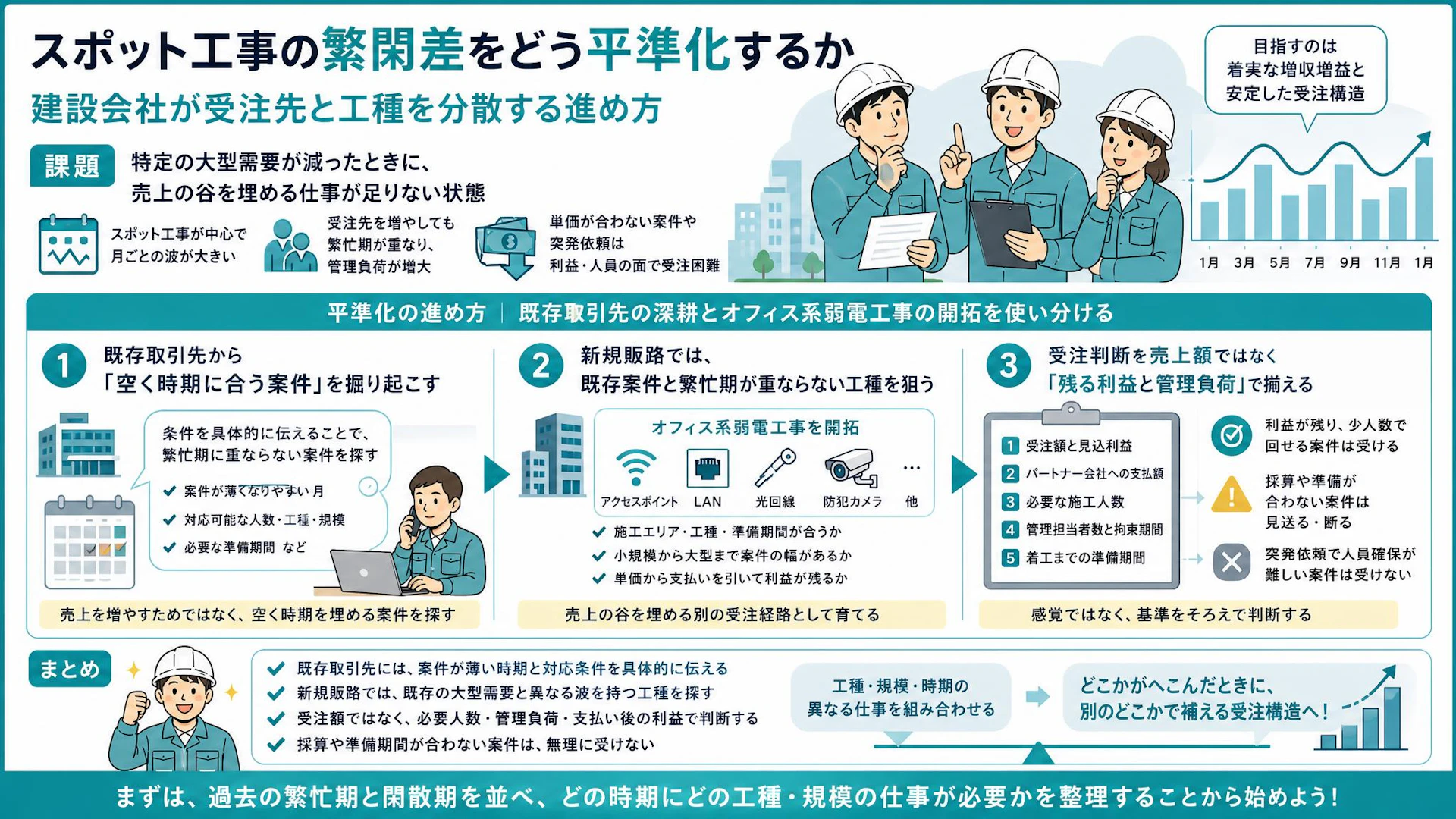 「10月がまさかの閑散期」スポット工事の繁閑差を埋める受注先と案件の組み合わせ方